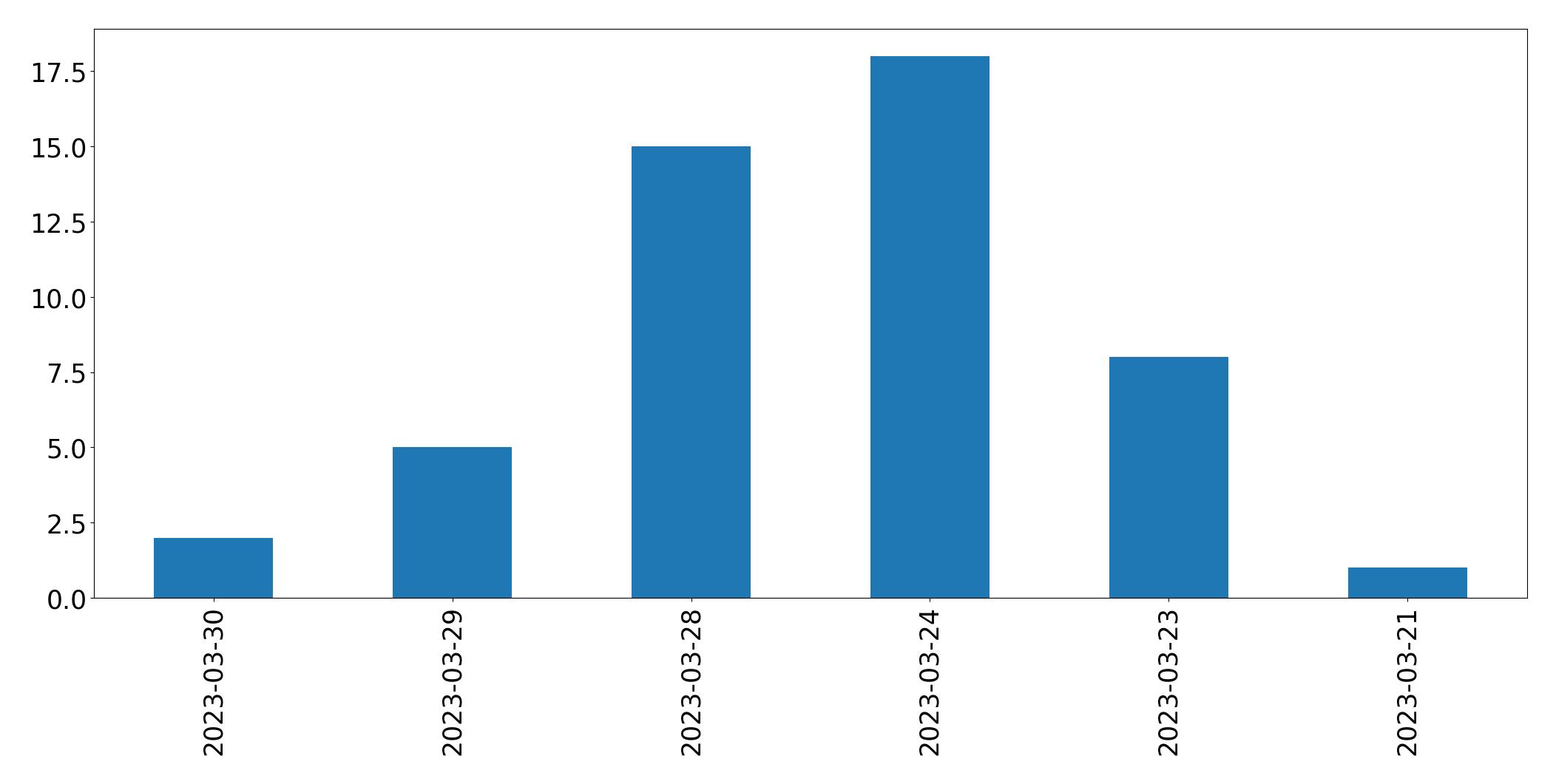 Gráfico de tweets por dia