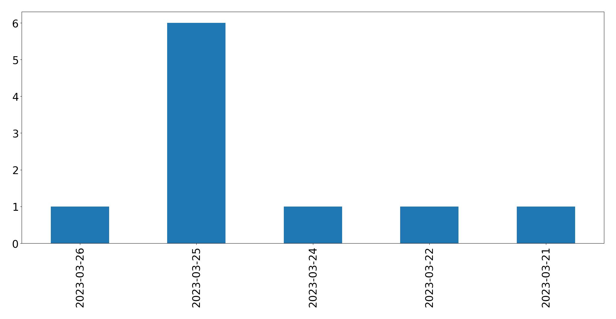 Tweets per day chart
