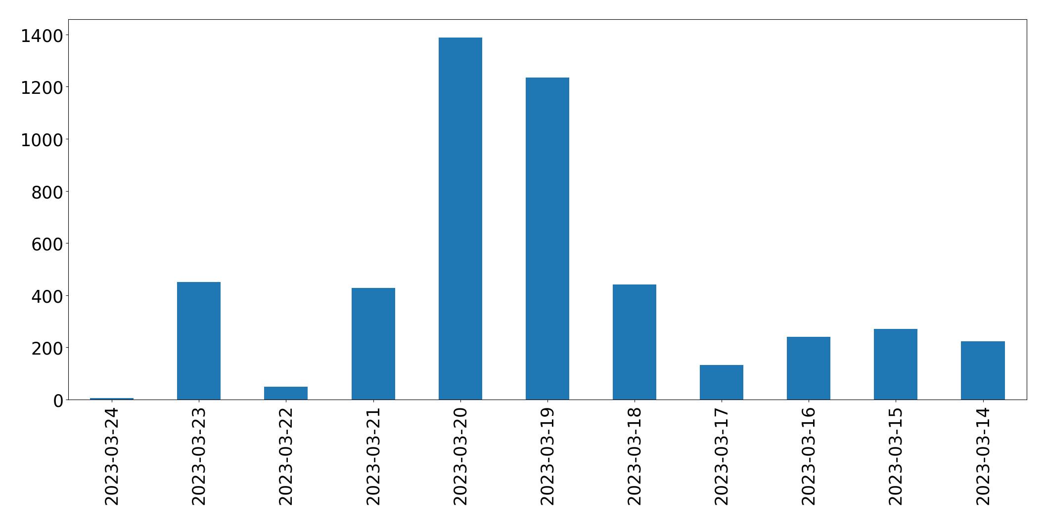 مخطط التغريدات اليومية