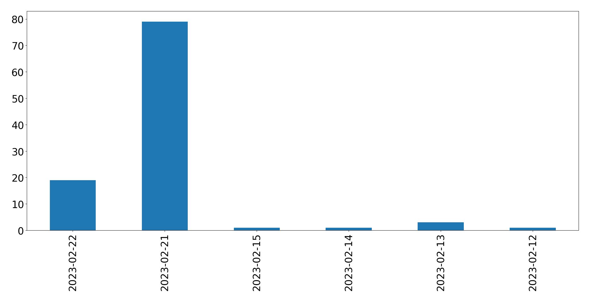 Grafik tweet per hari