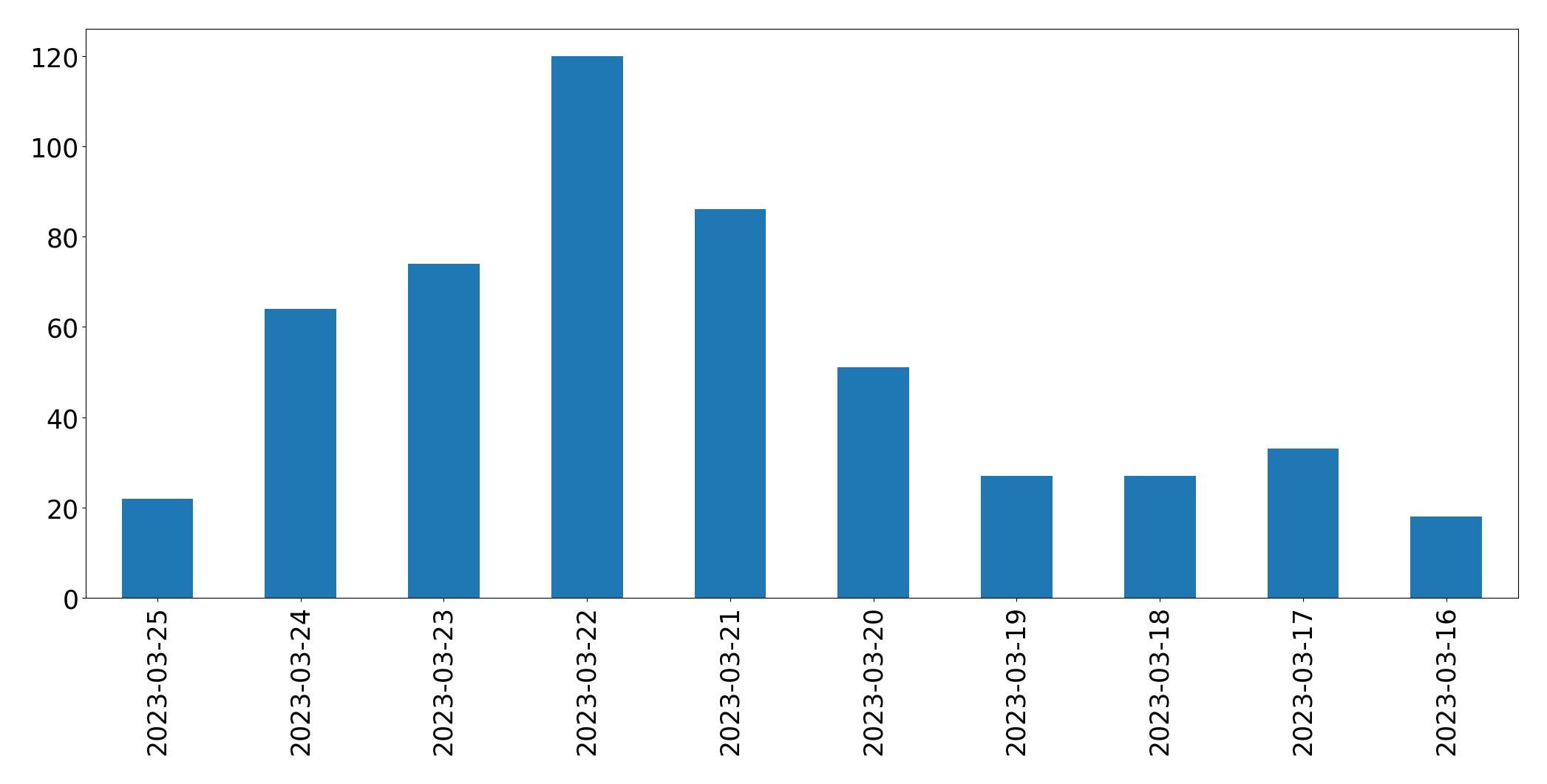 Gráfico de tweets por dia