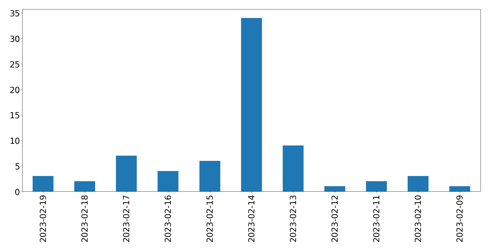 Gráfico de tweets por dia