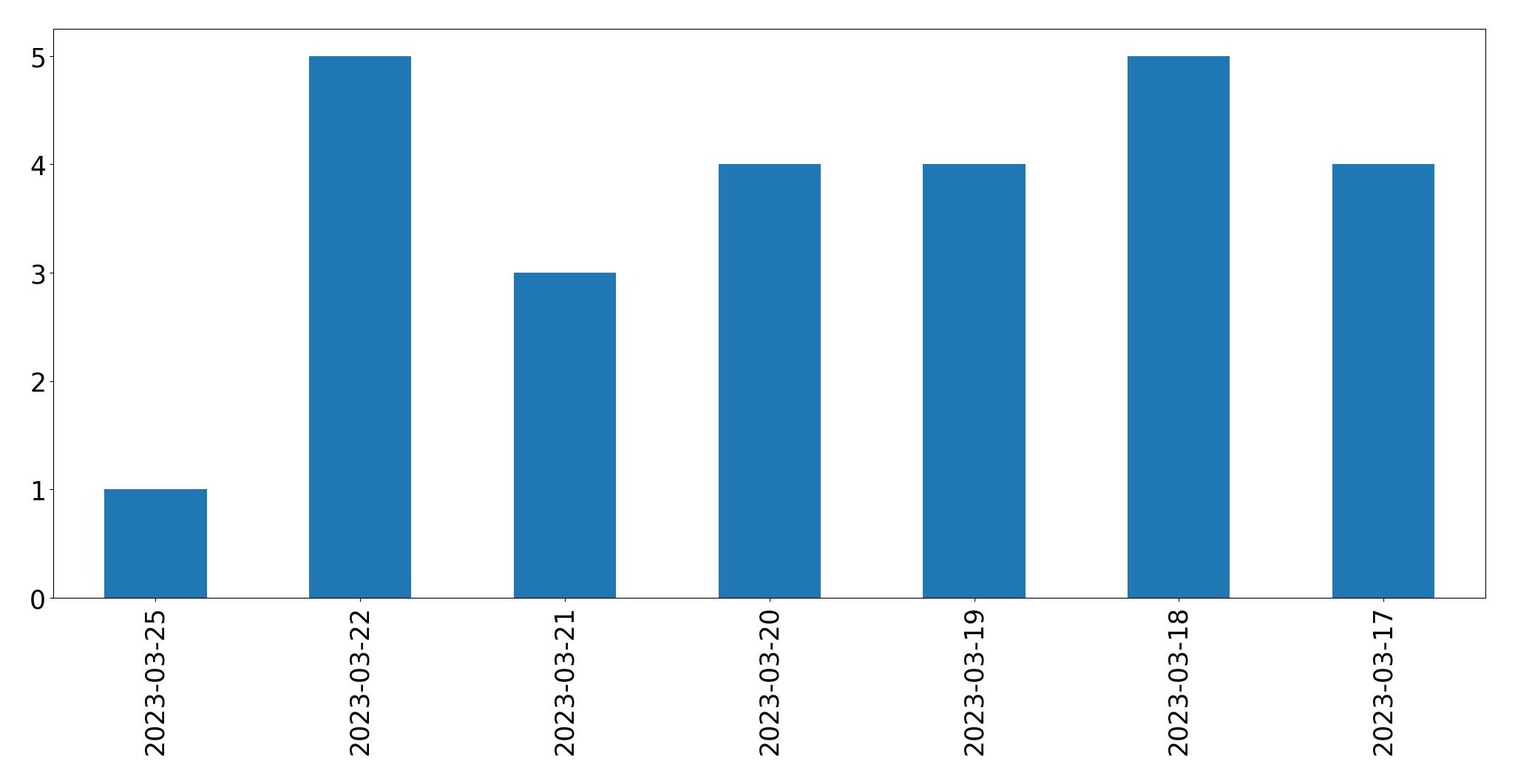 Gráfico de tweets por dia