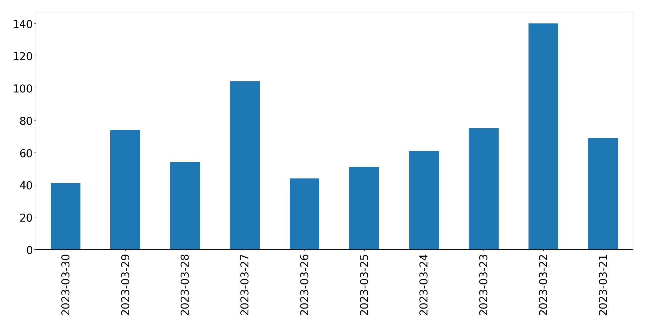 Gráfico de tweets por dia