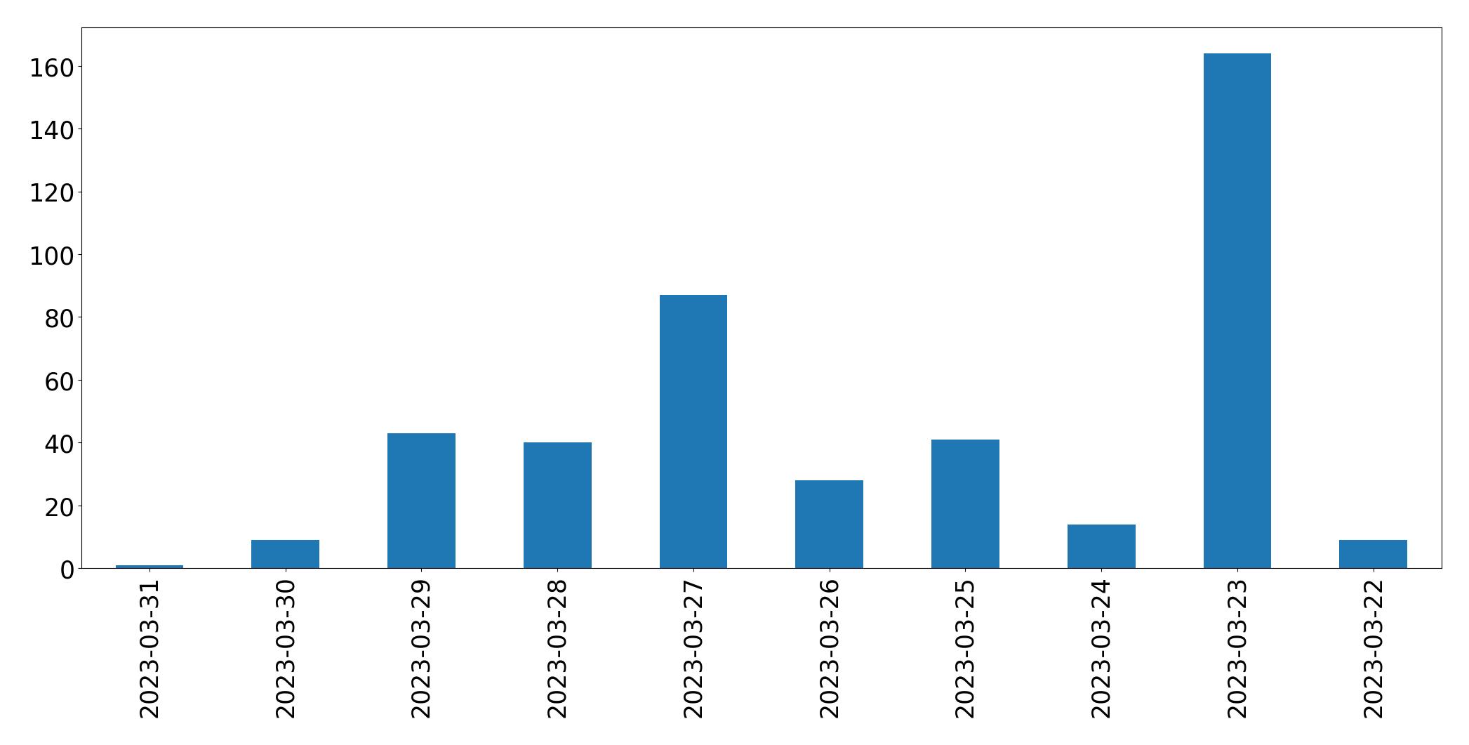 Tweets per day chart