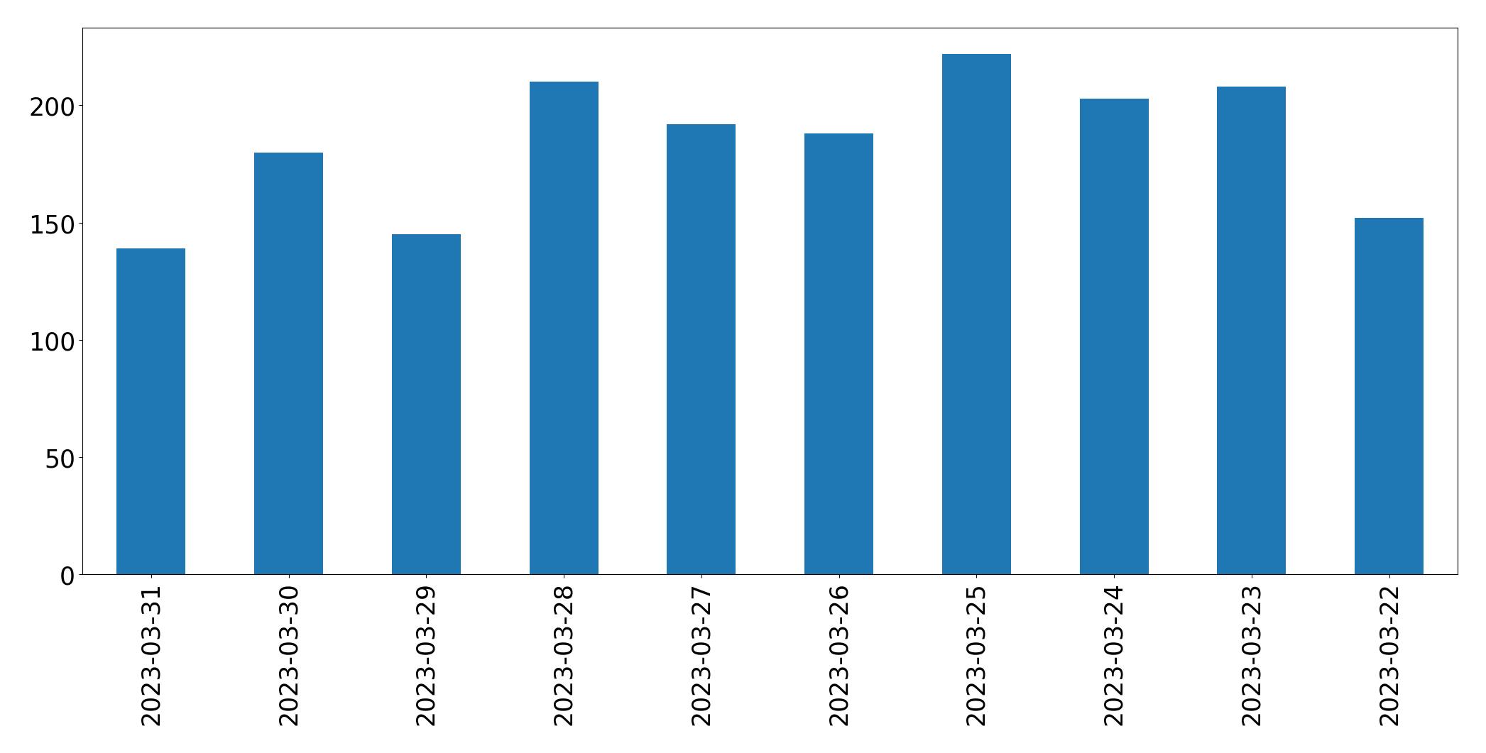 Gráfico de tweets por dia