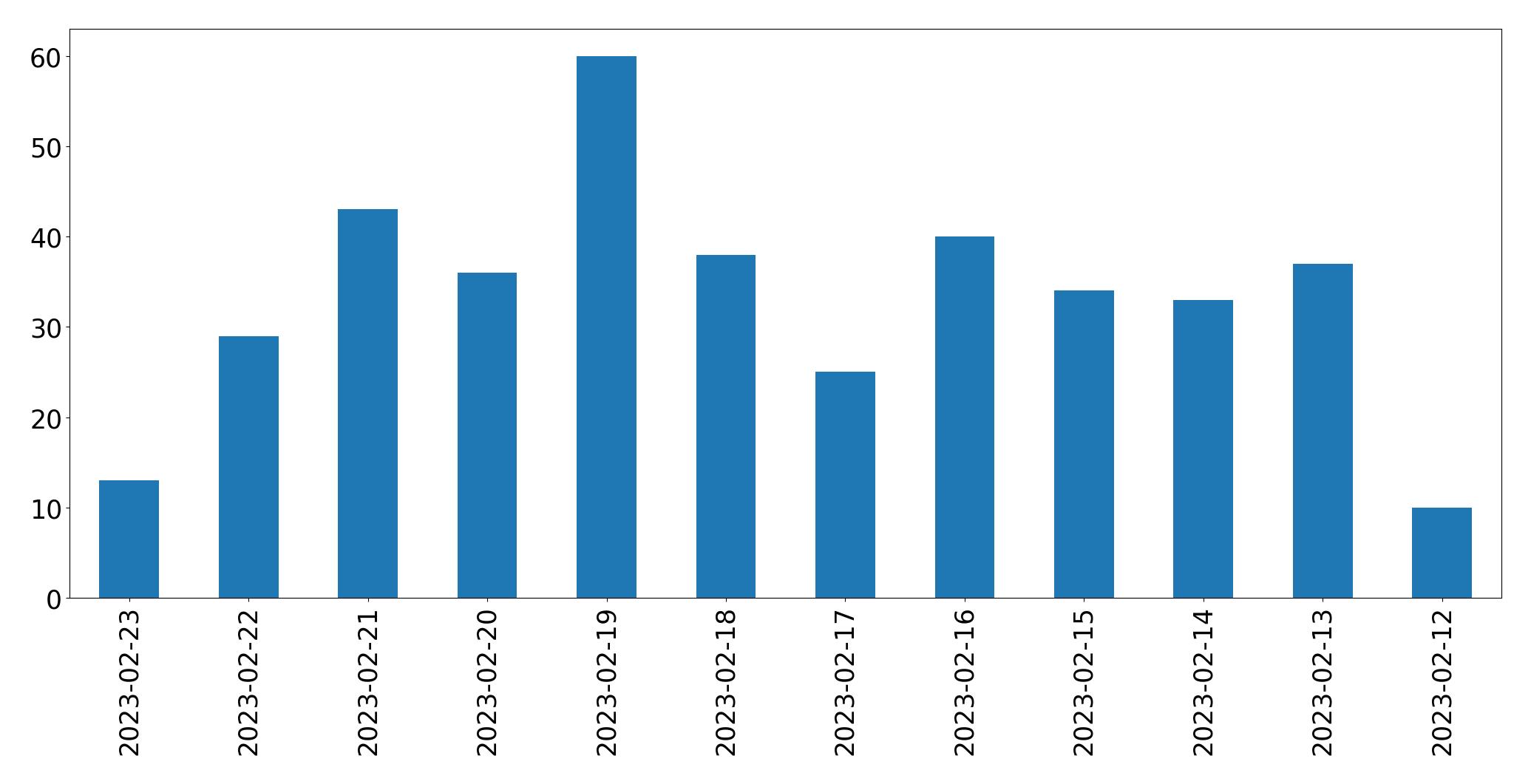 Gráfico de tweets por dia