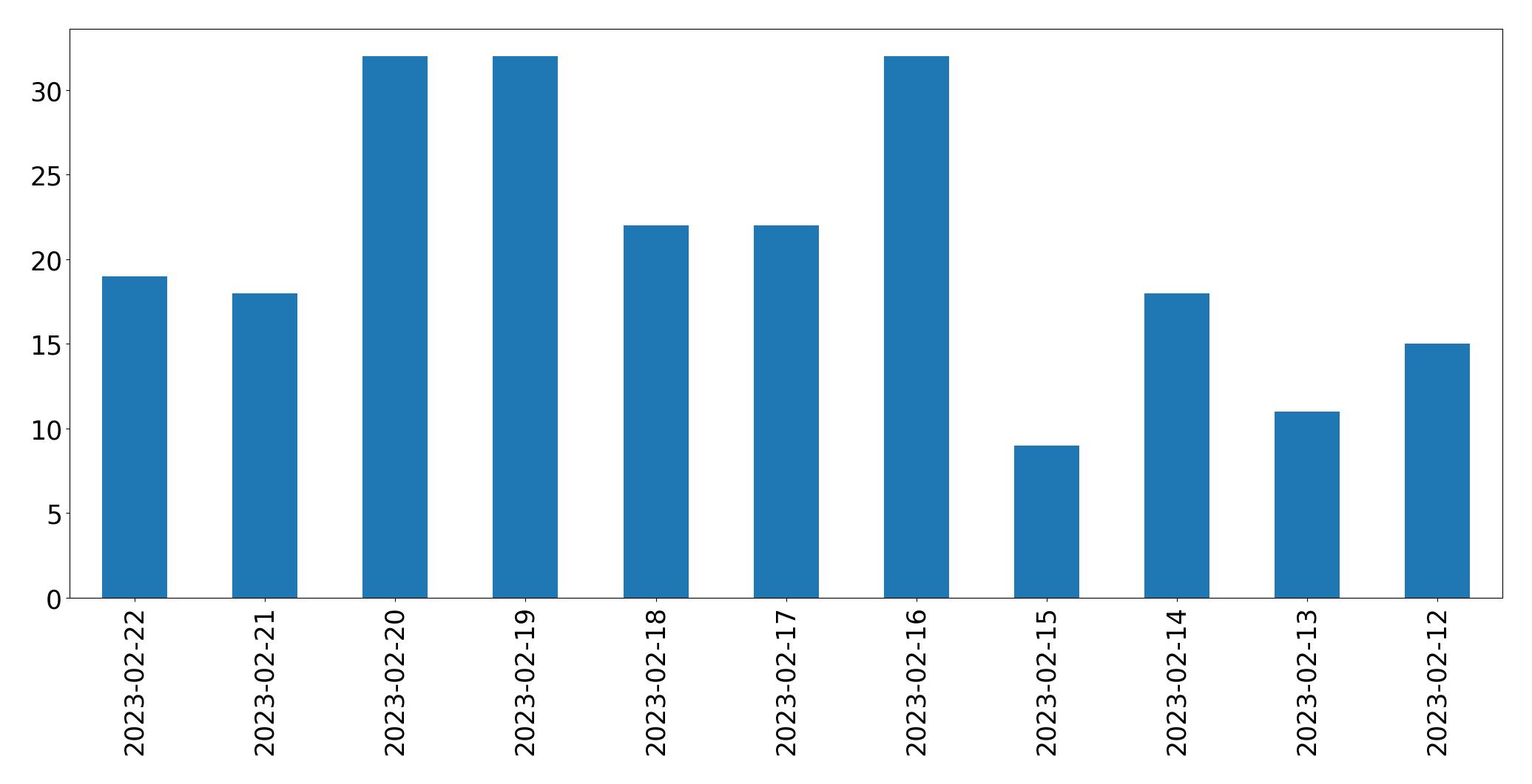 Gunluk tweet grafigi