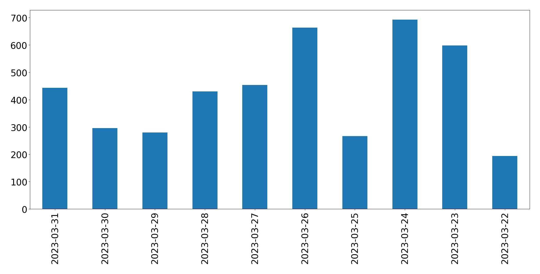 Tweets per day chart