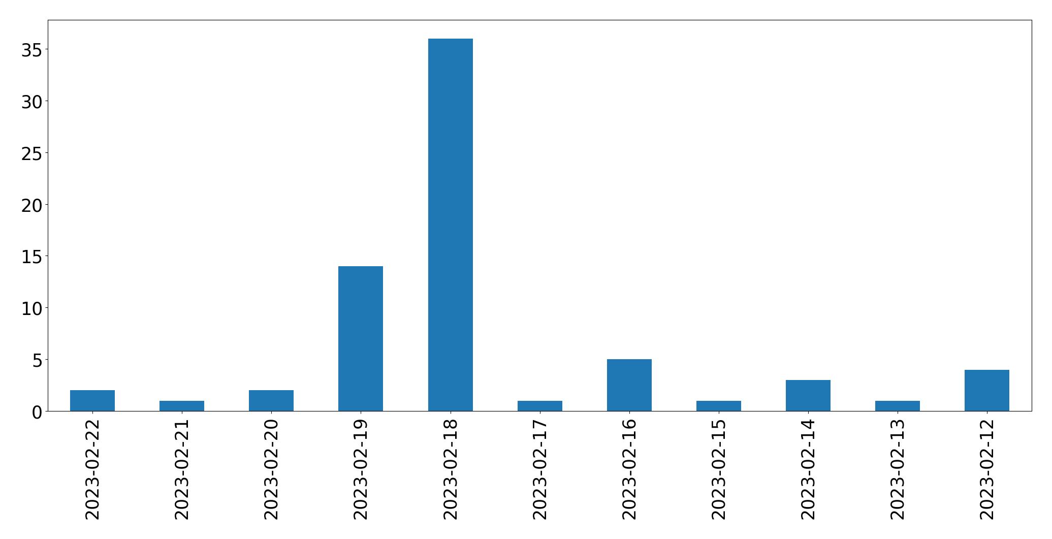 Tweets per day chart