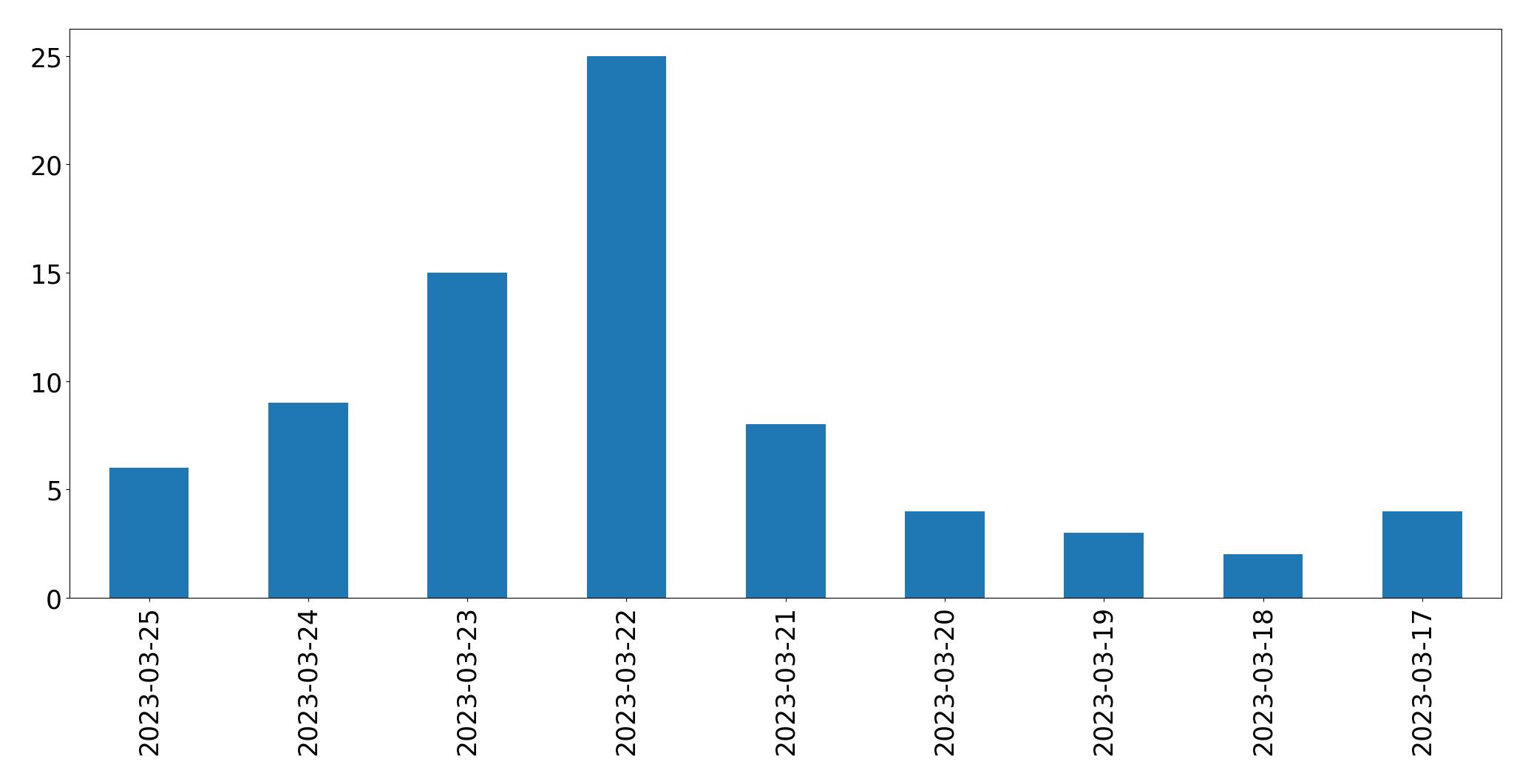 Gráfico de tweets por dia