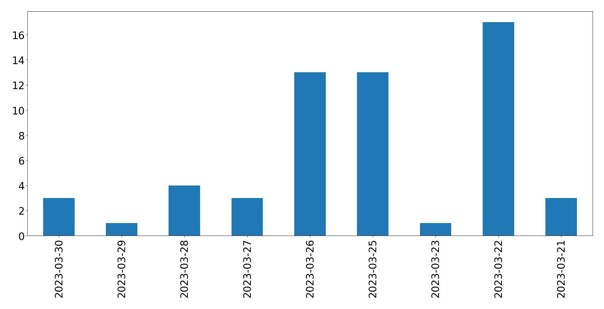Gráfico de tweets por dia