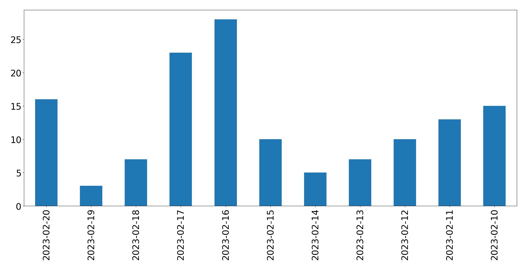 Gráfico de tweets por dia