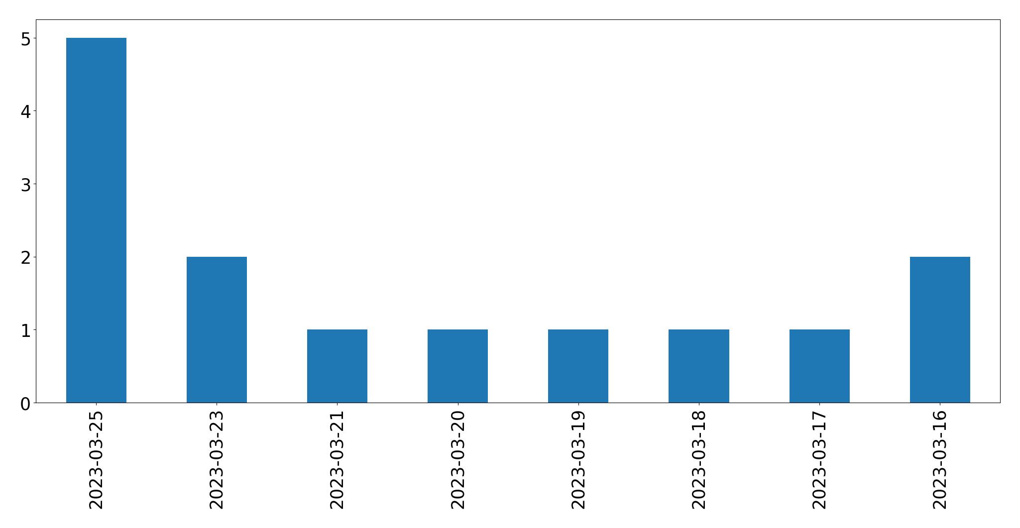 Gunluk tweet grafigi