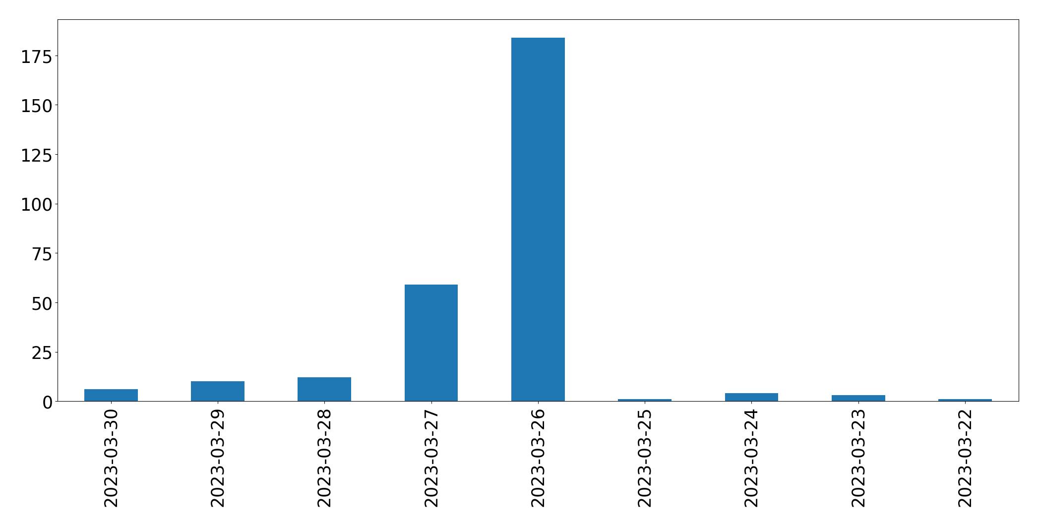 Tweets per day chart