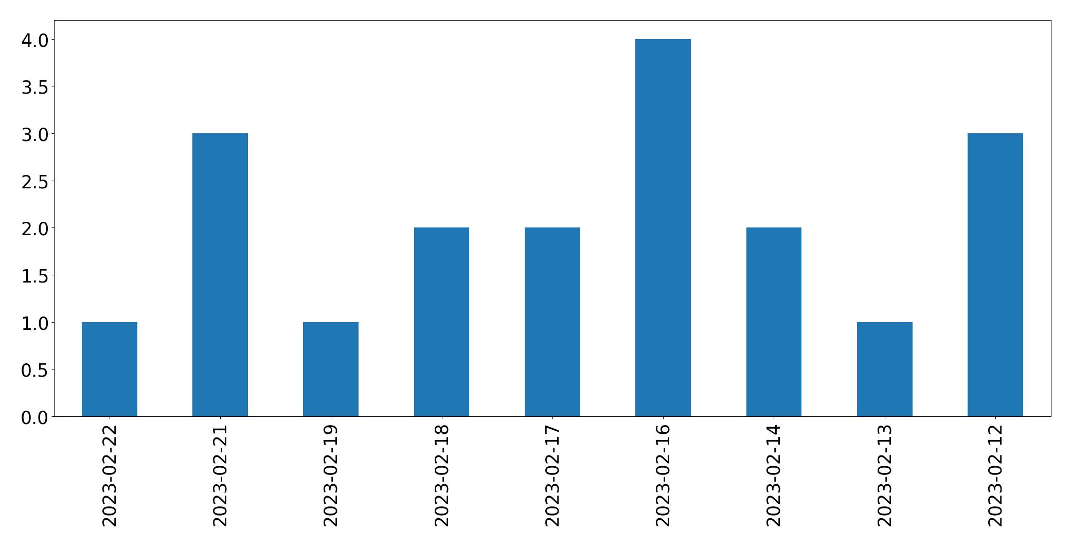 Tweets per day chart
