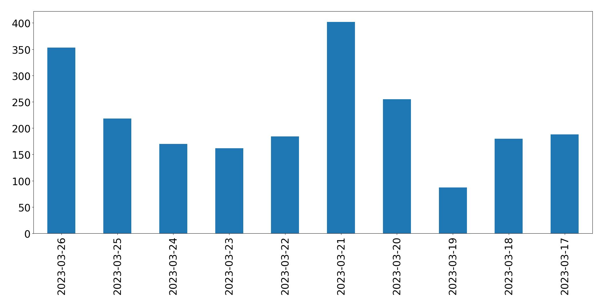Gunluk tweet grafigi