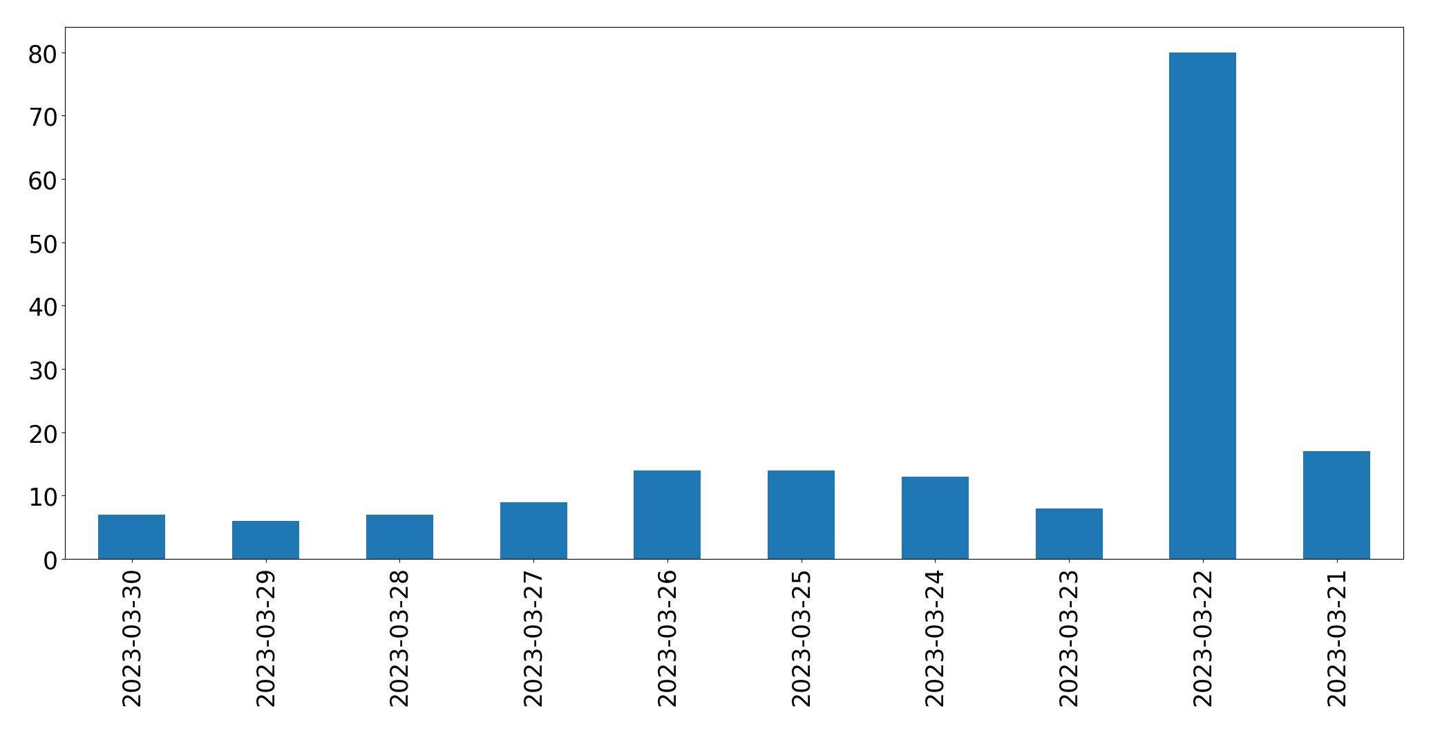 Gráfico de tweets por dia