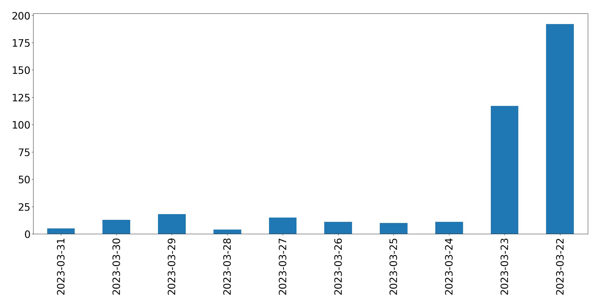 Gráfico de tweets por dia