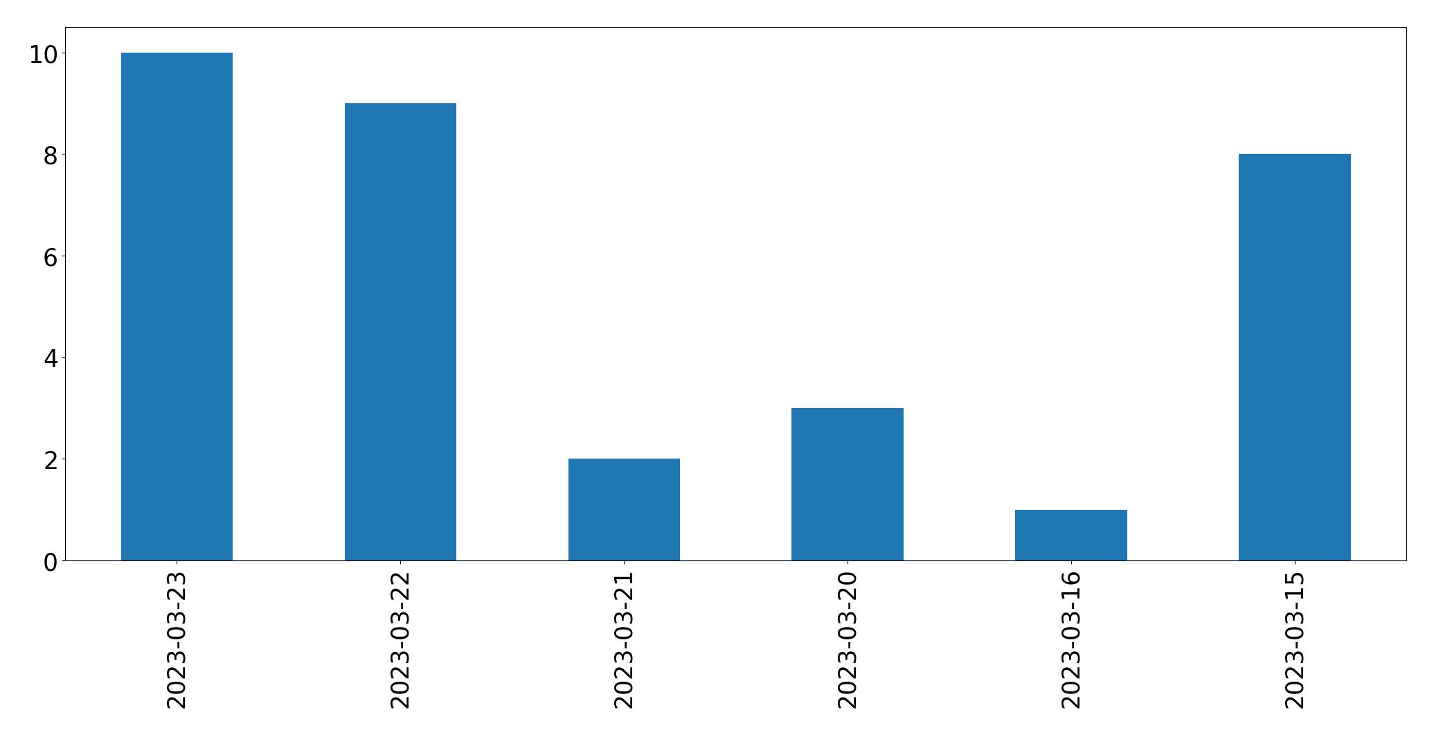 Gráfico de tweets por dia