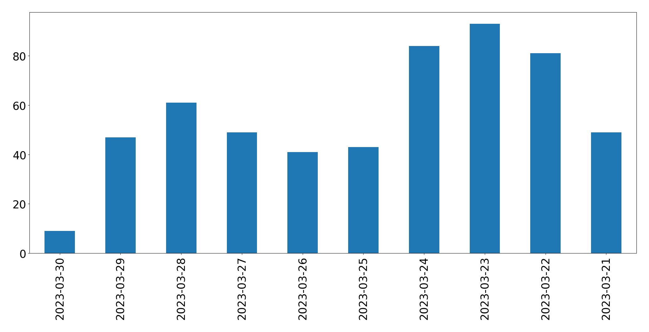 Gráfico de tweets por dia