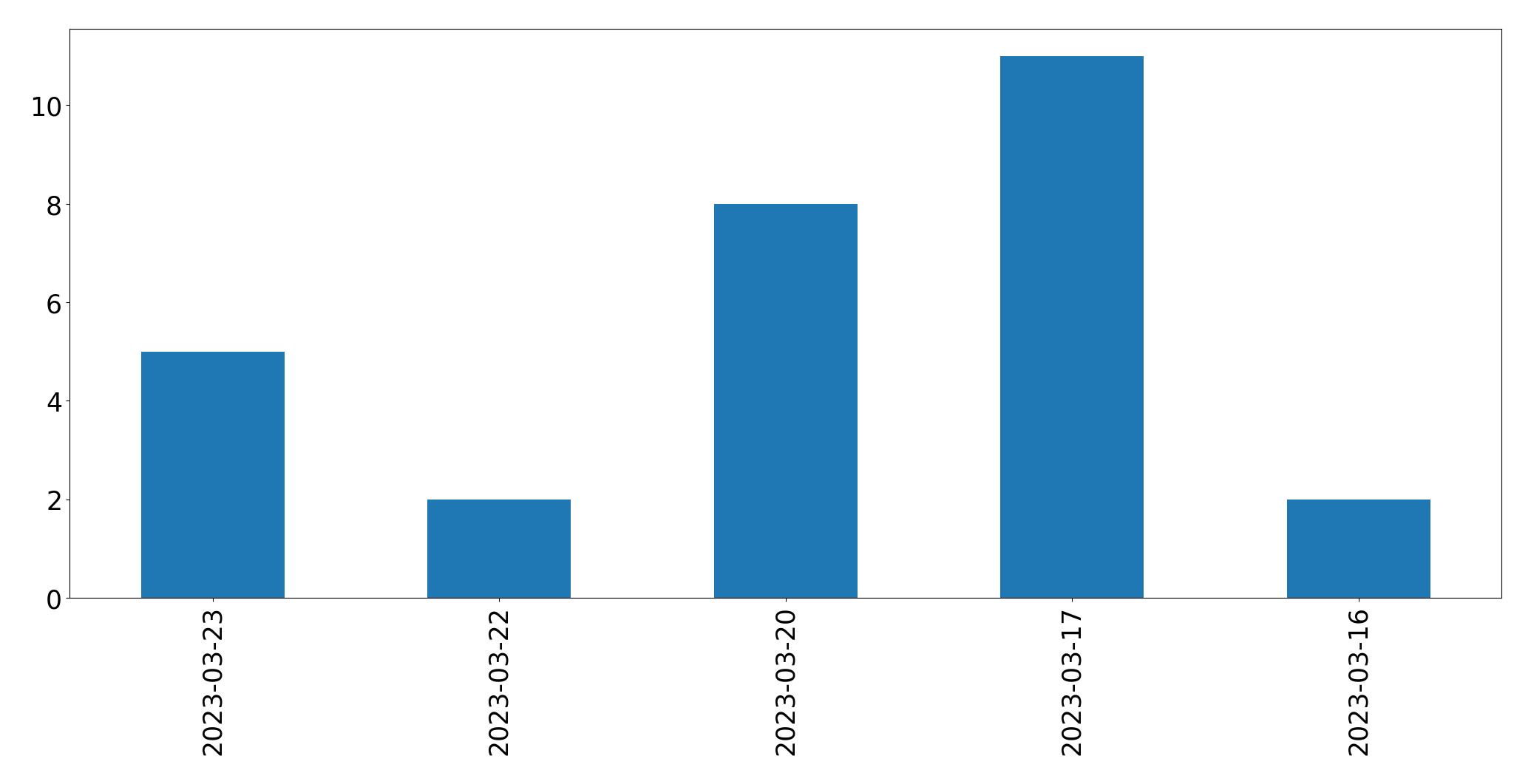 Gráfico de tweets por dia
