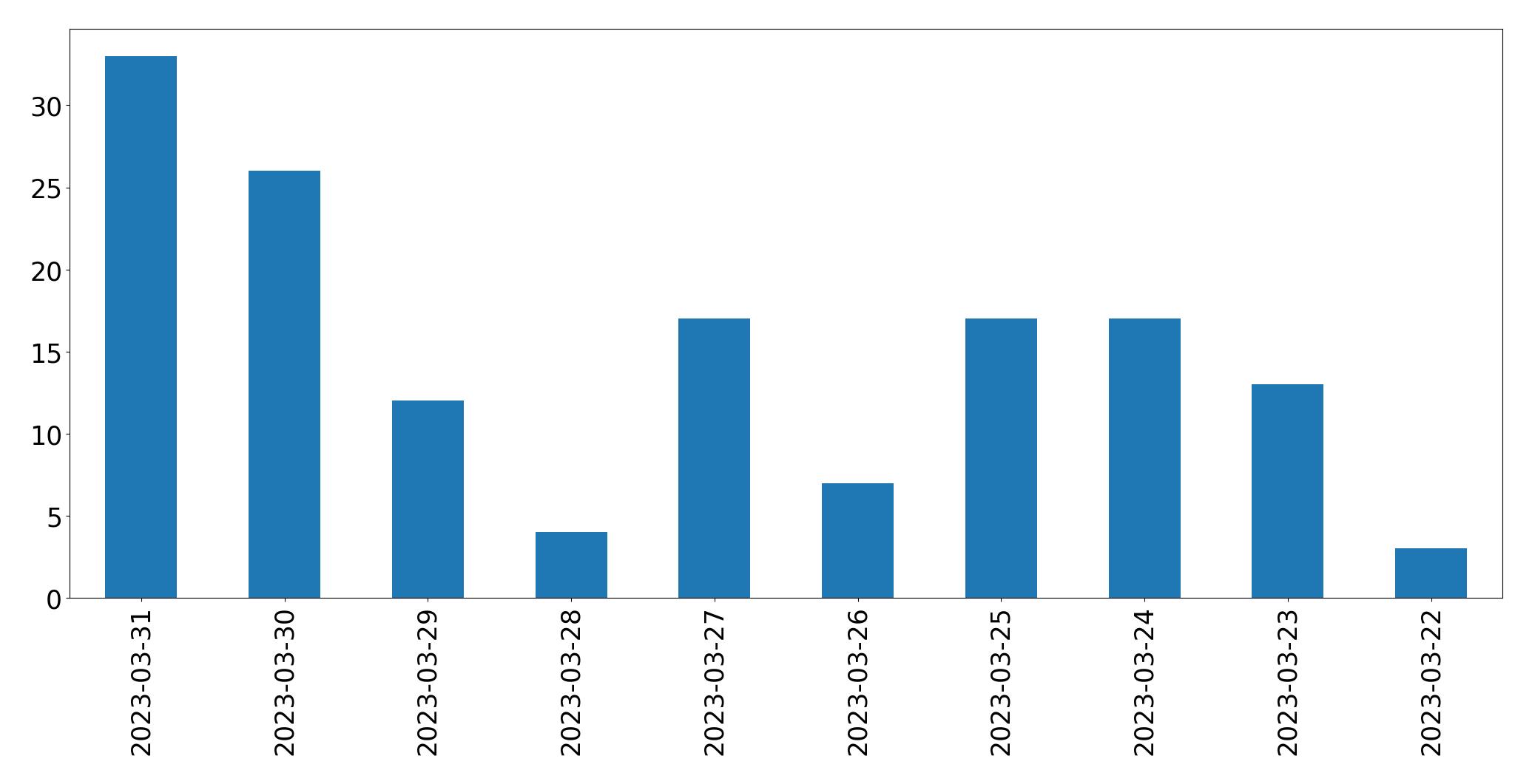 Tweets per day chart