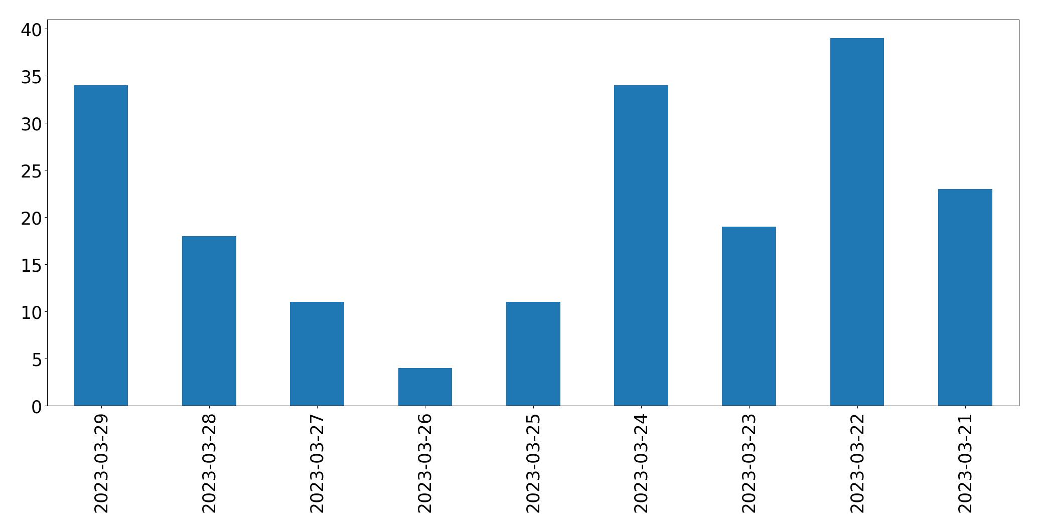 Gráfico de tweets por dia