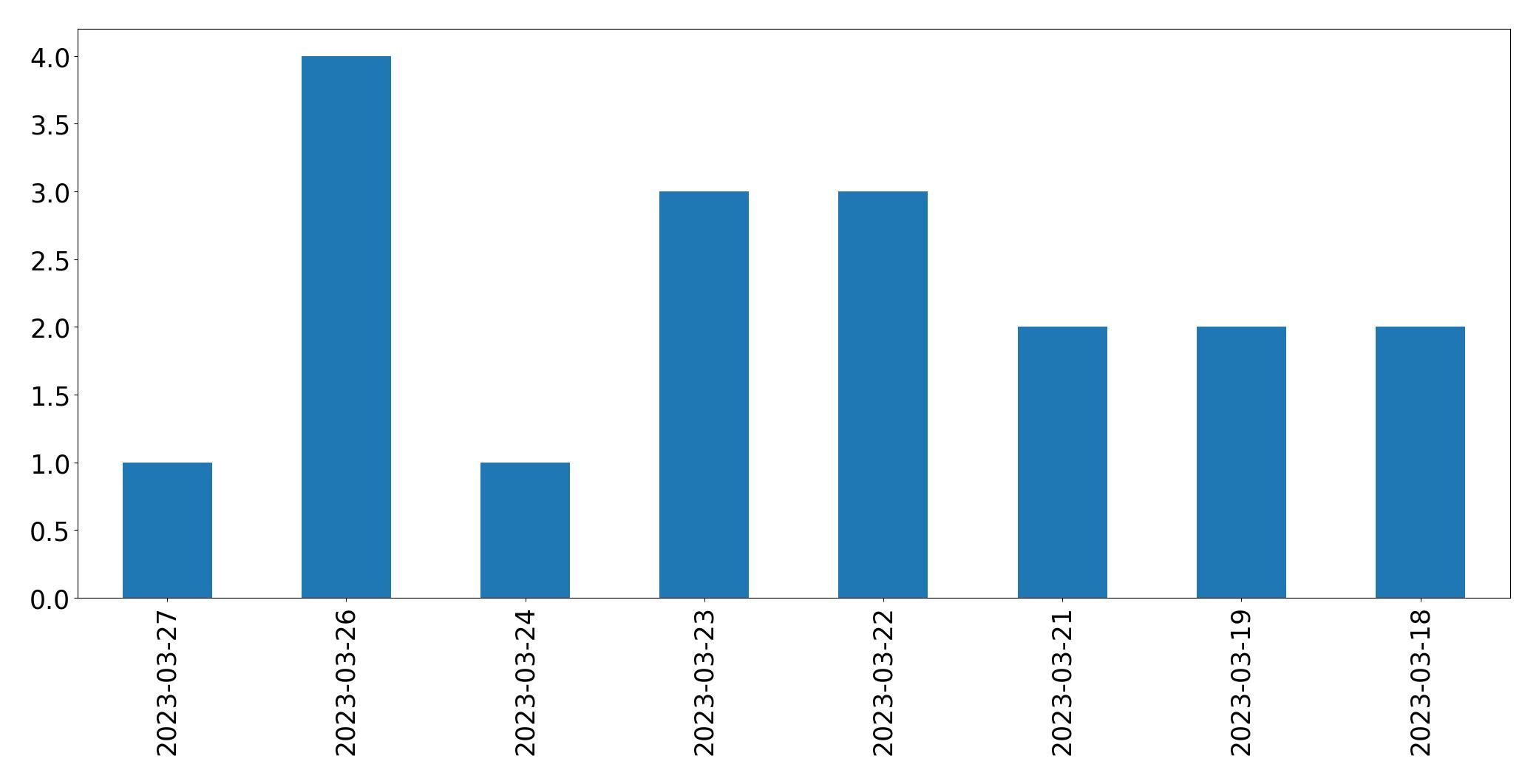 Gráfico de tweets por dia