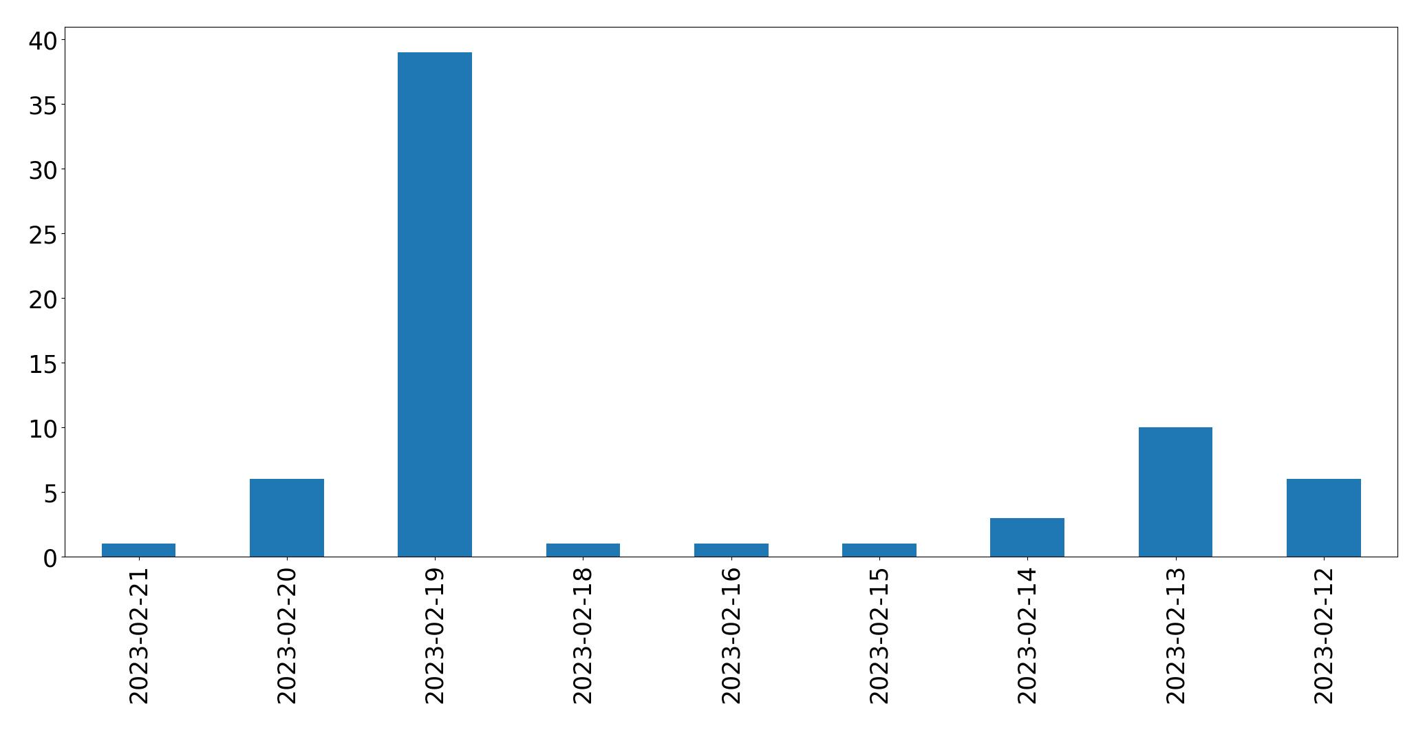 Gráfico de tweets por dia