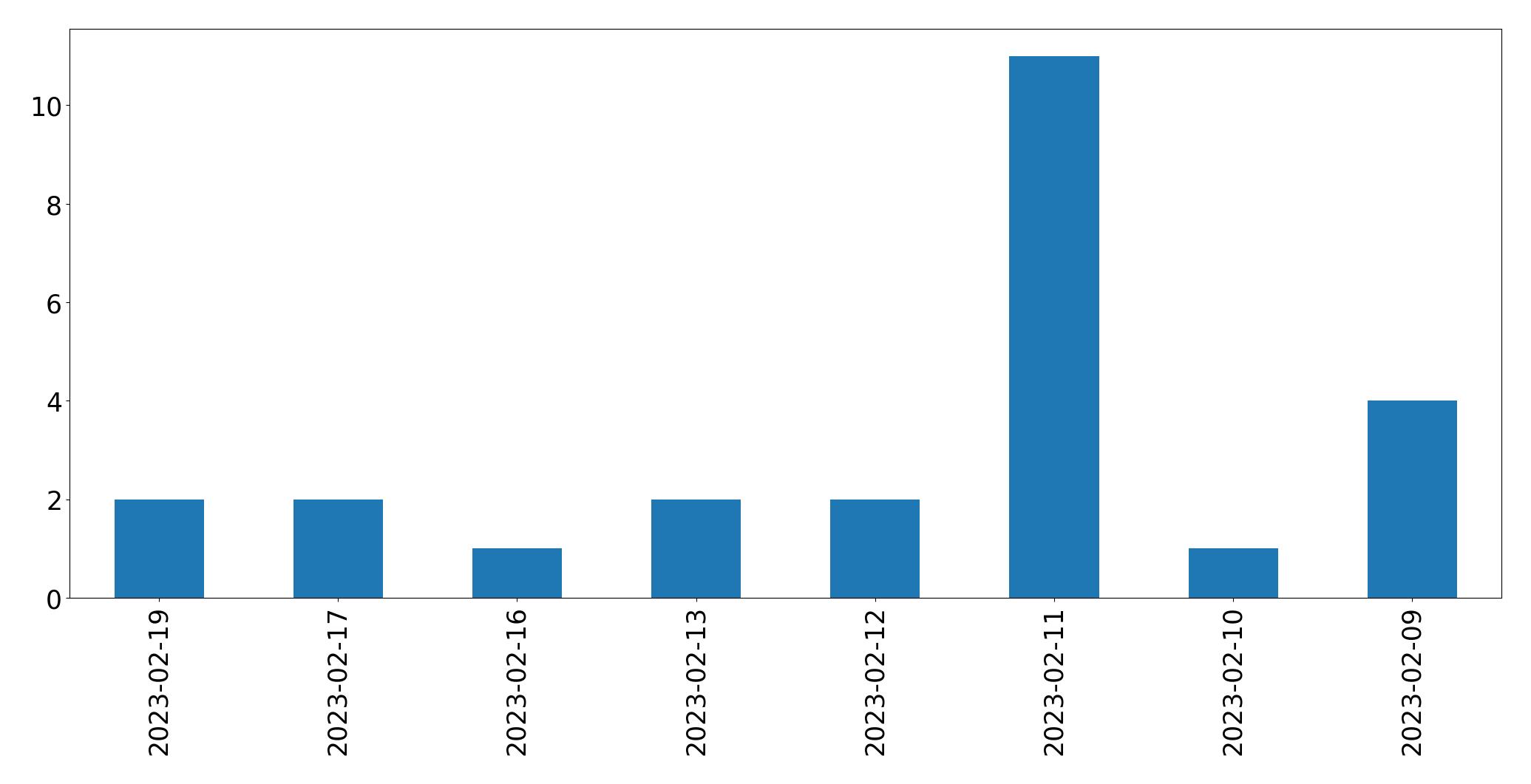 Grafik tweet per hari