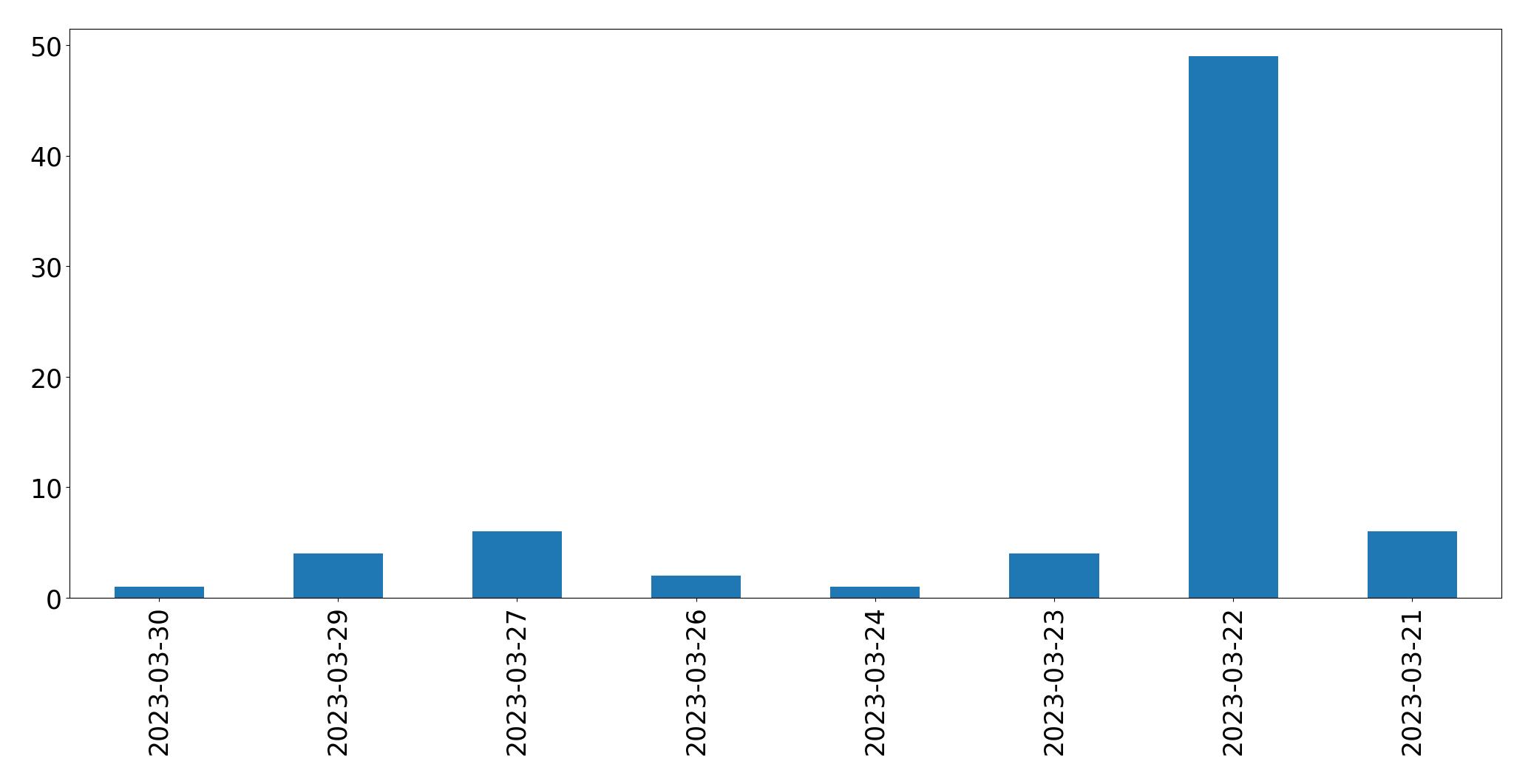 Tweets per day chart