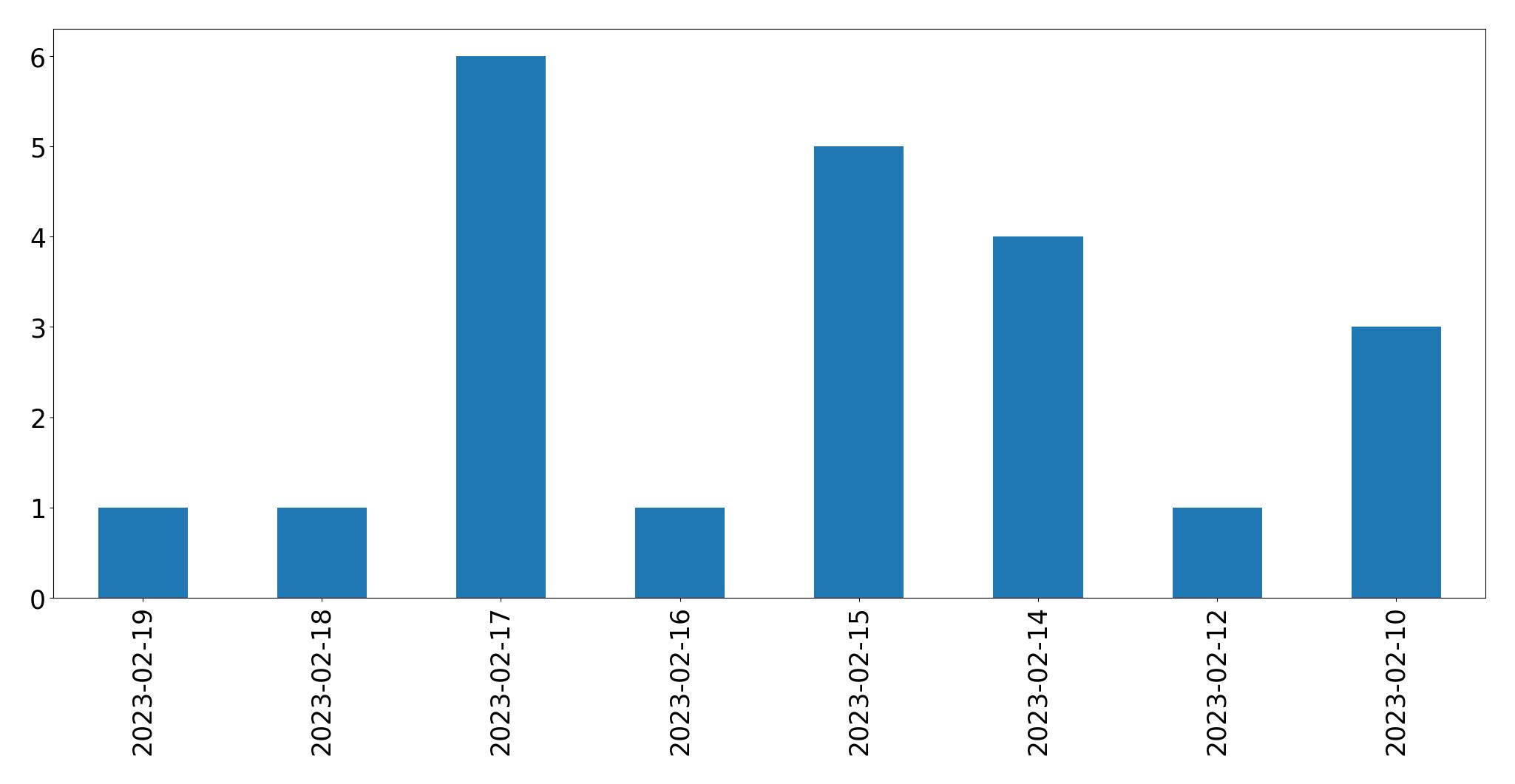 Gráfico de tweets por dia