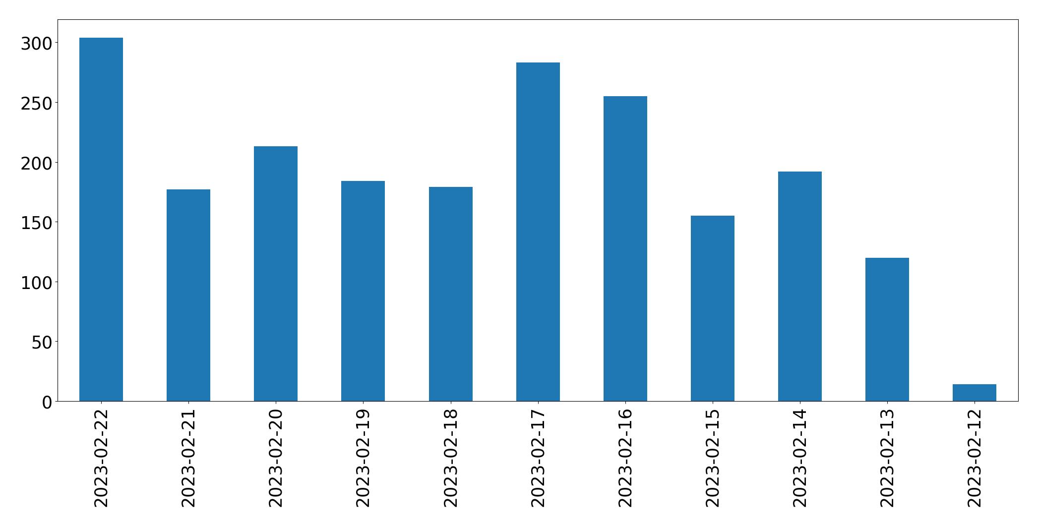 Gráfico de tweets por dia