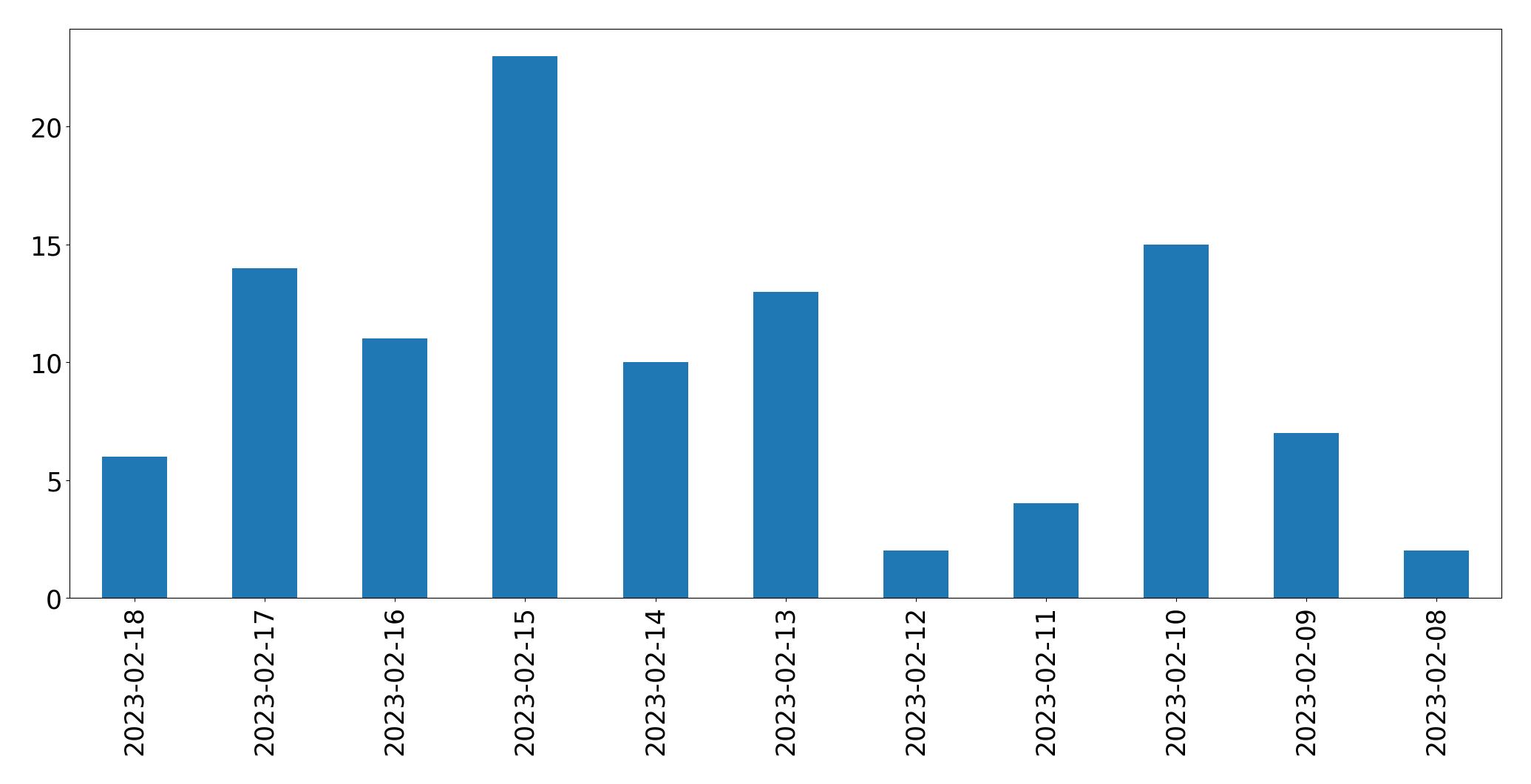 Grafik tweet per hari