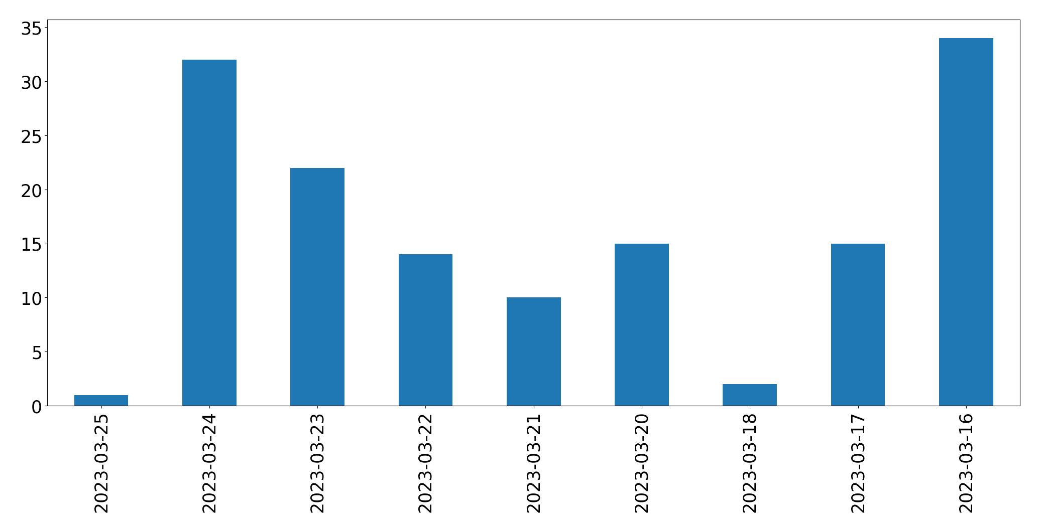 Gráfico de tweets por dia