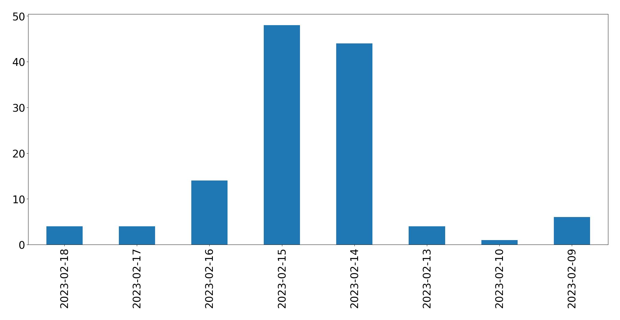 Grafik tweet per hari