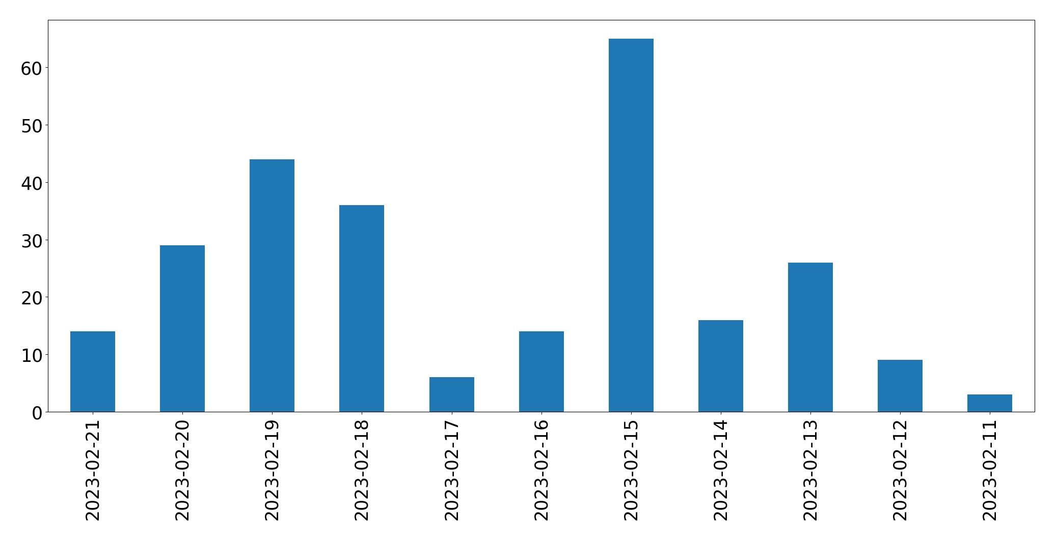 Gráfico de tweets por dia