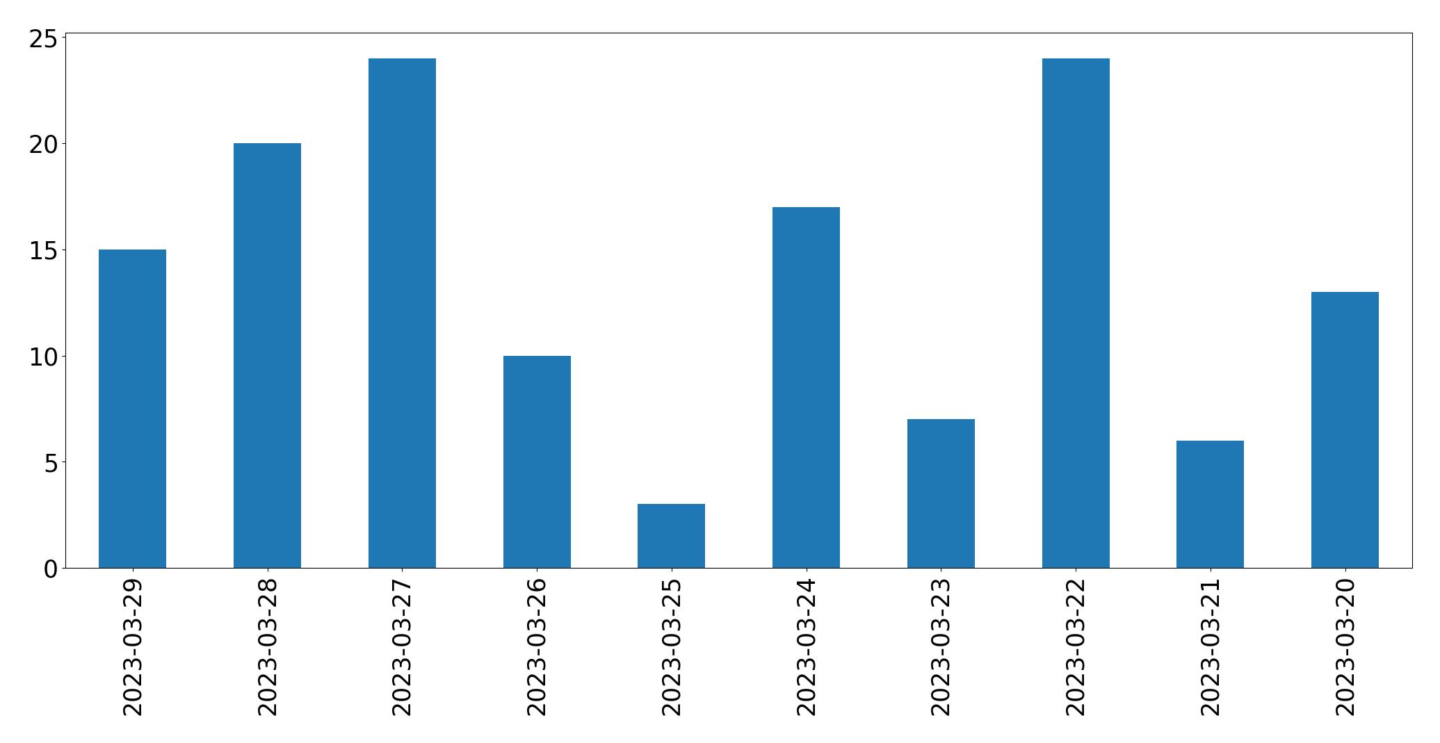 Tweets per day chart