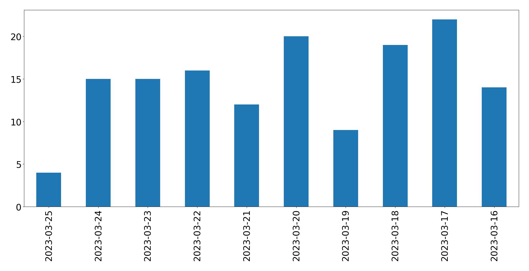 Tweets per day chart