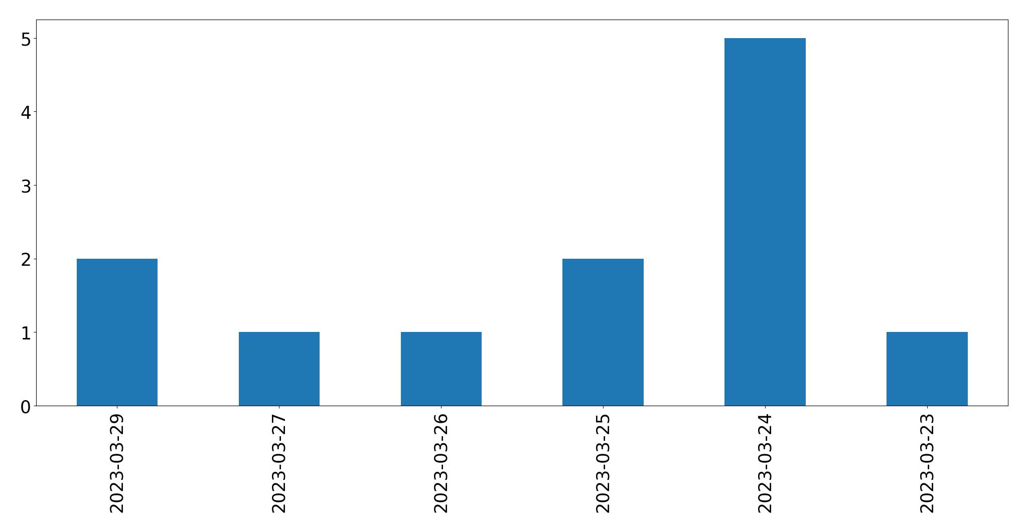 Gráfico de tweets por dia