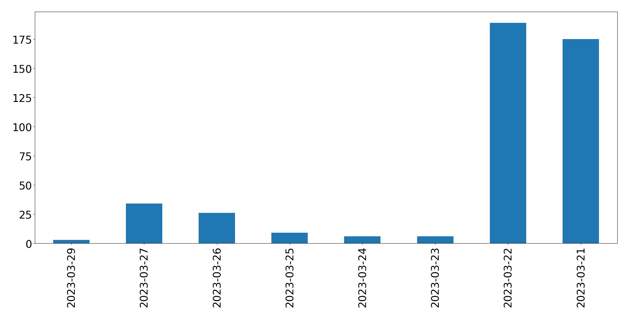 Tweets per day chart