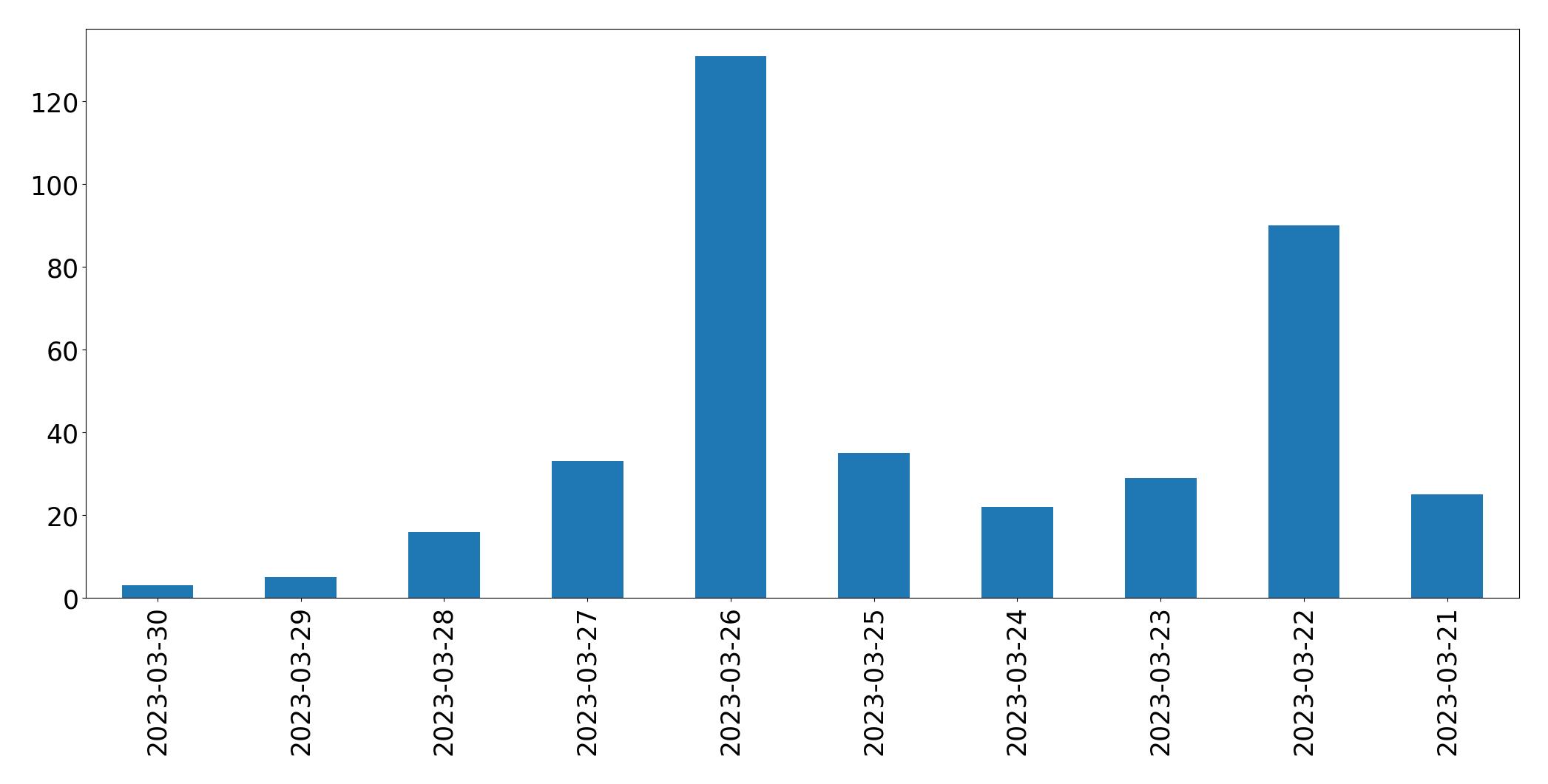 Gunluk tweet grafigi