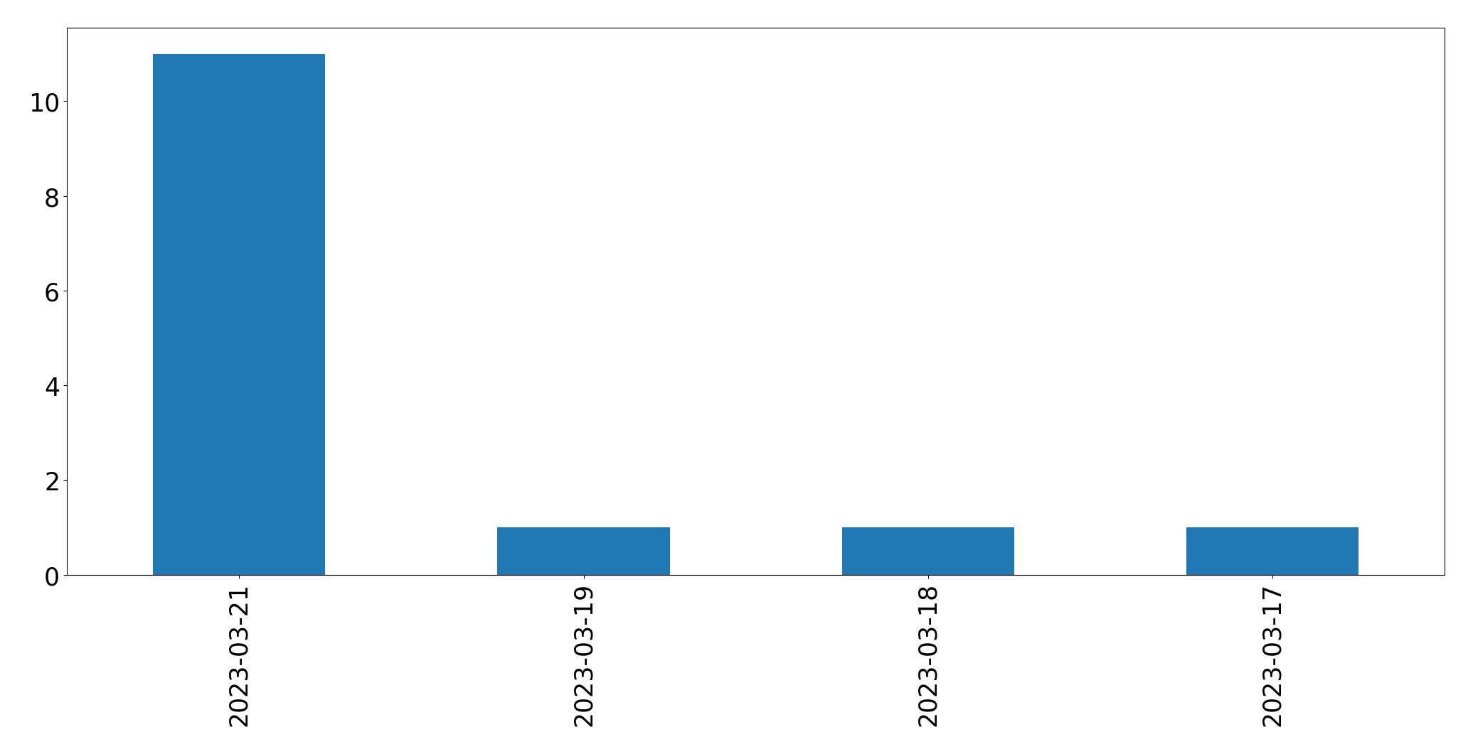 Tweets per day chart