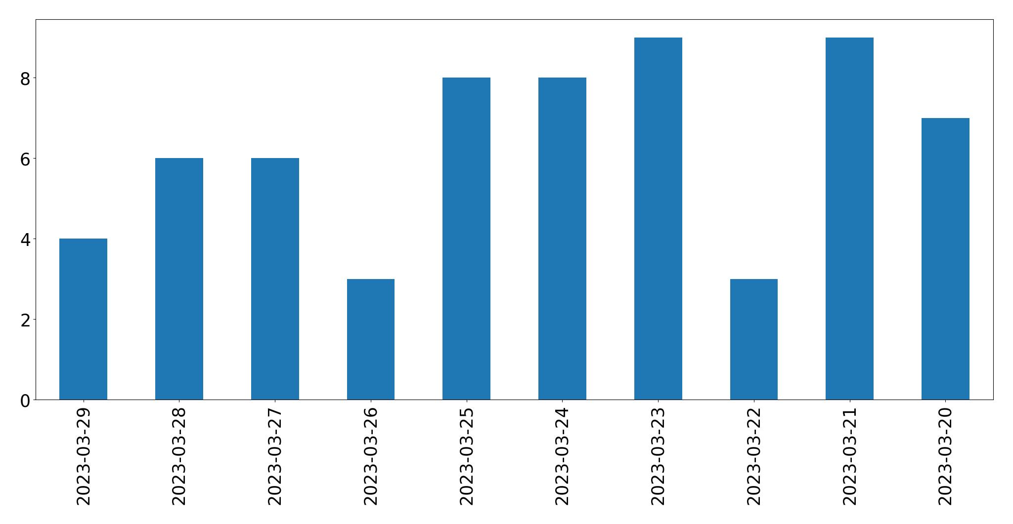 Tweets per day chart