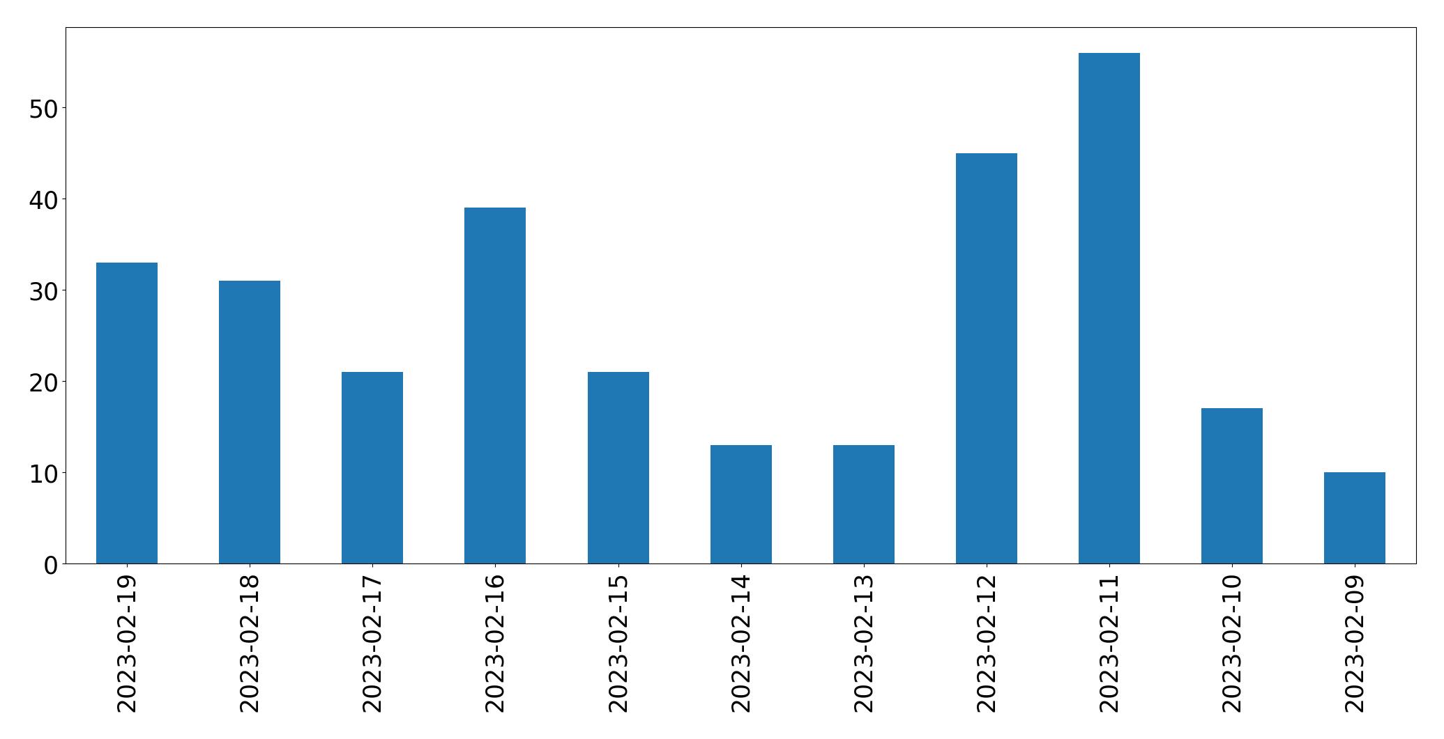 Gráfico de tweets por dia