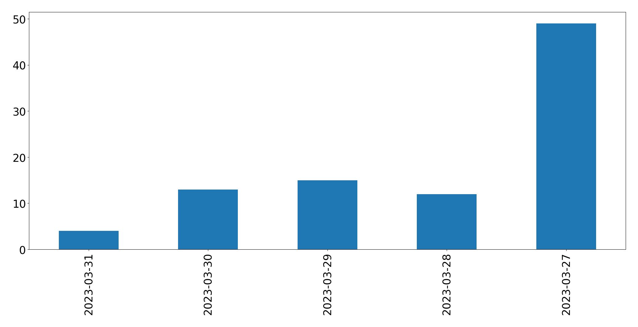 Gráfico de tweets por dia