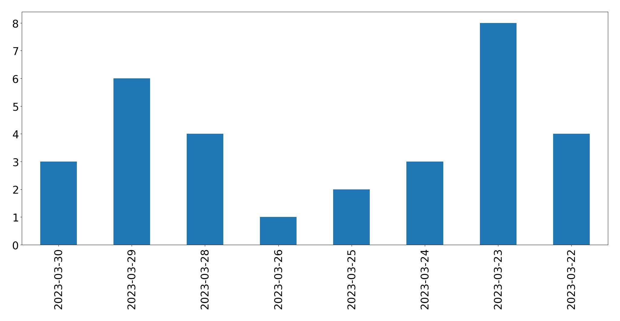Gunluk tweet grafigi