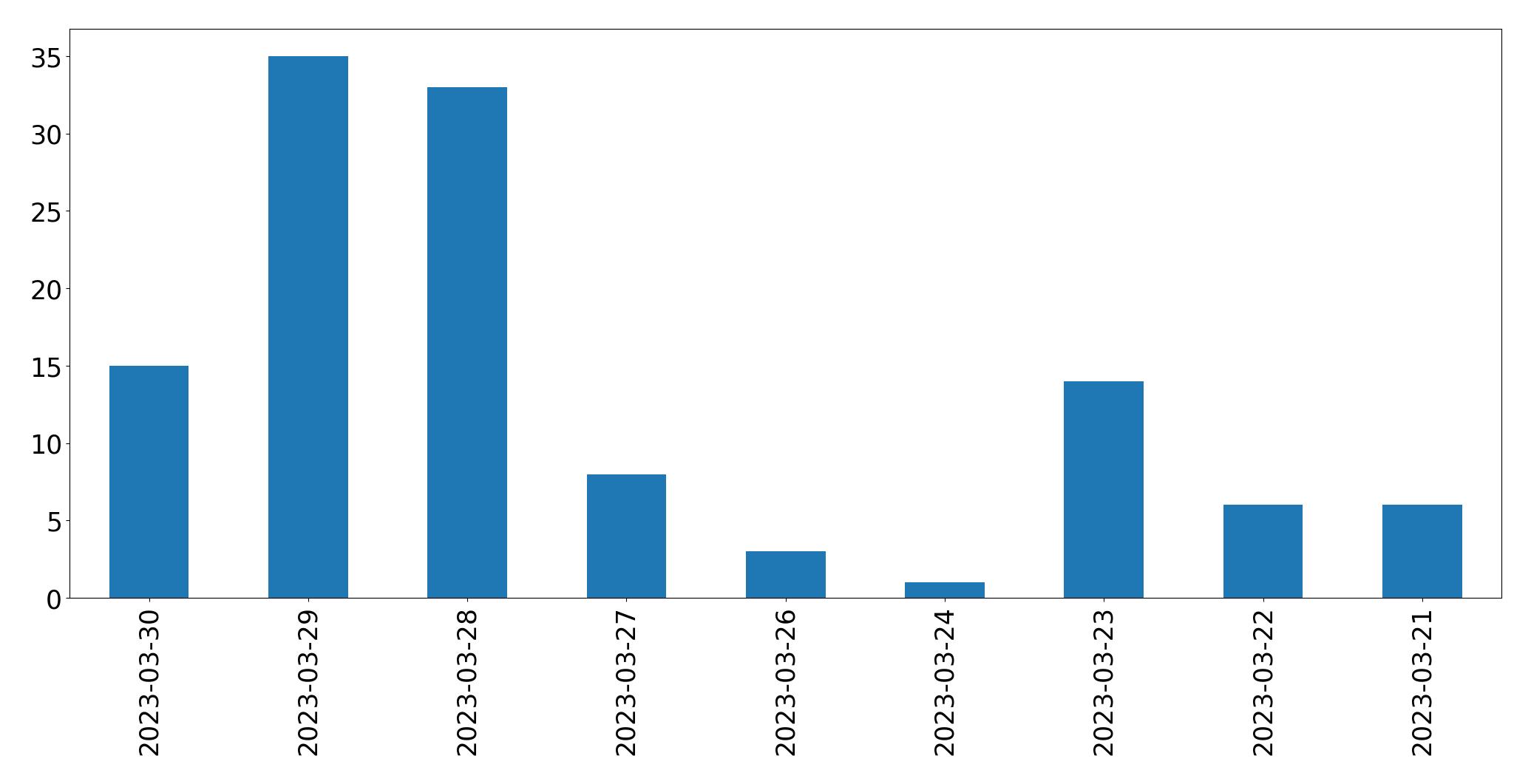 Gráfico de tweets por dia