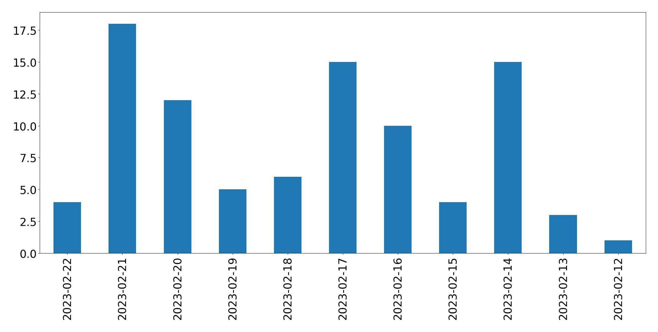 Tweets per day chart